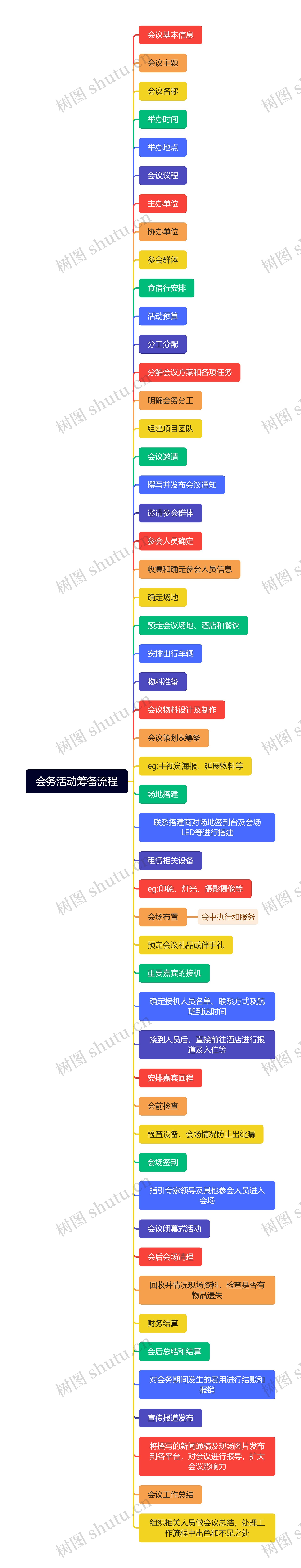 会务活动筹备流程