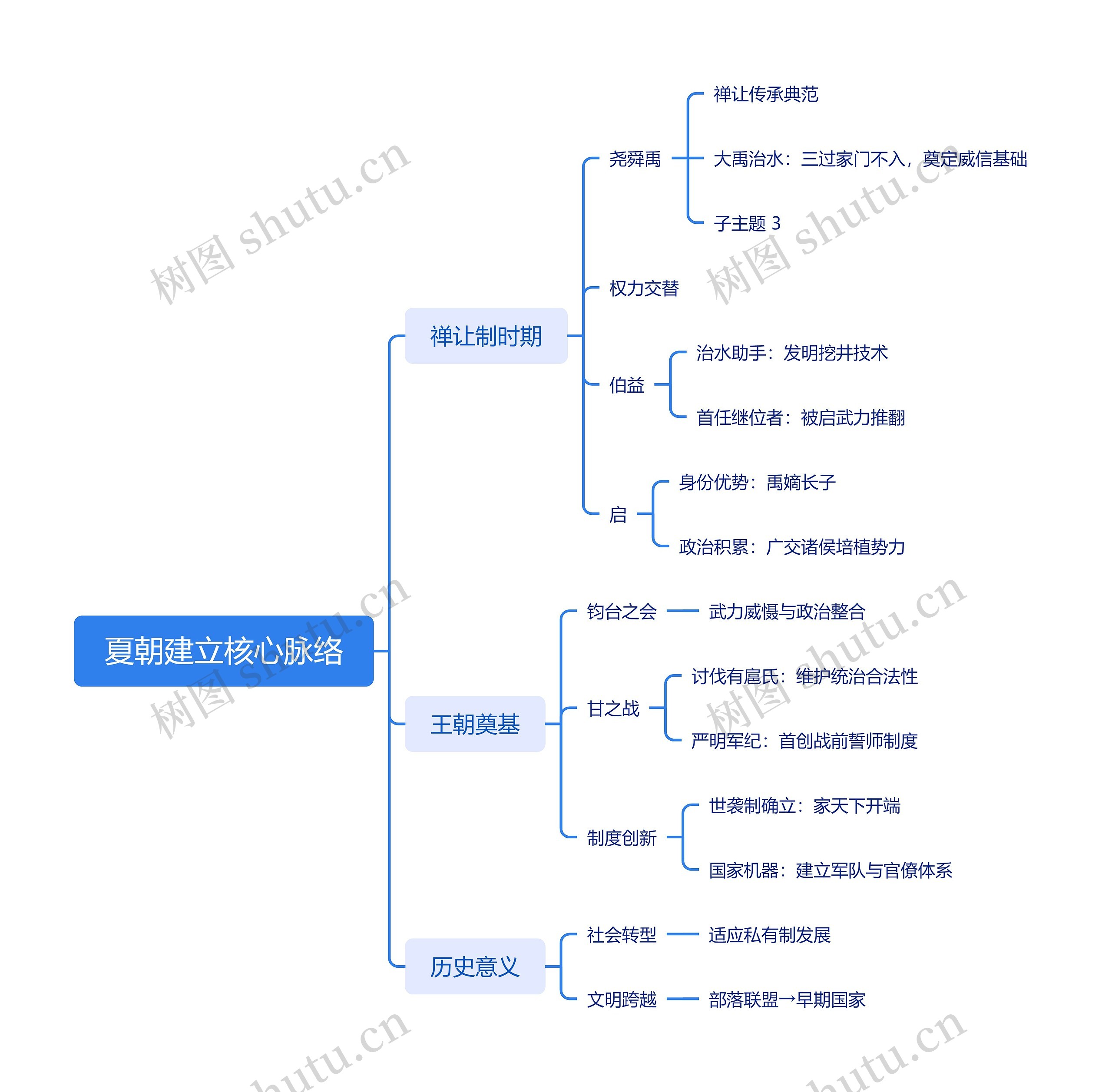 夏朝建立核心脉络思维导图高清图 夏朝建立核心脉络思维导图