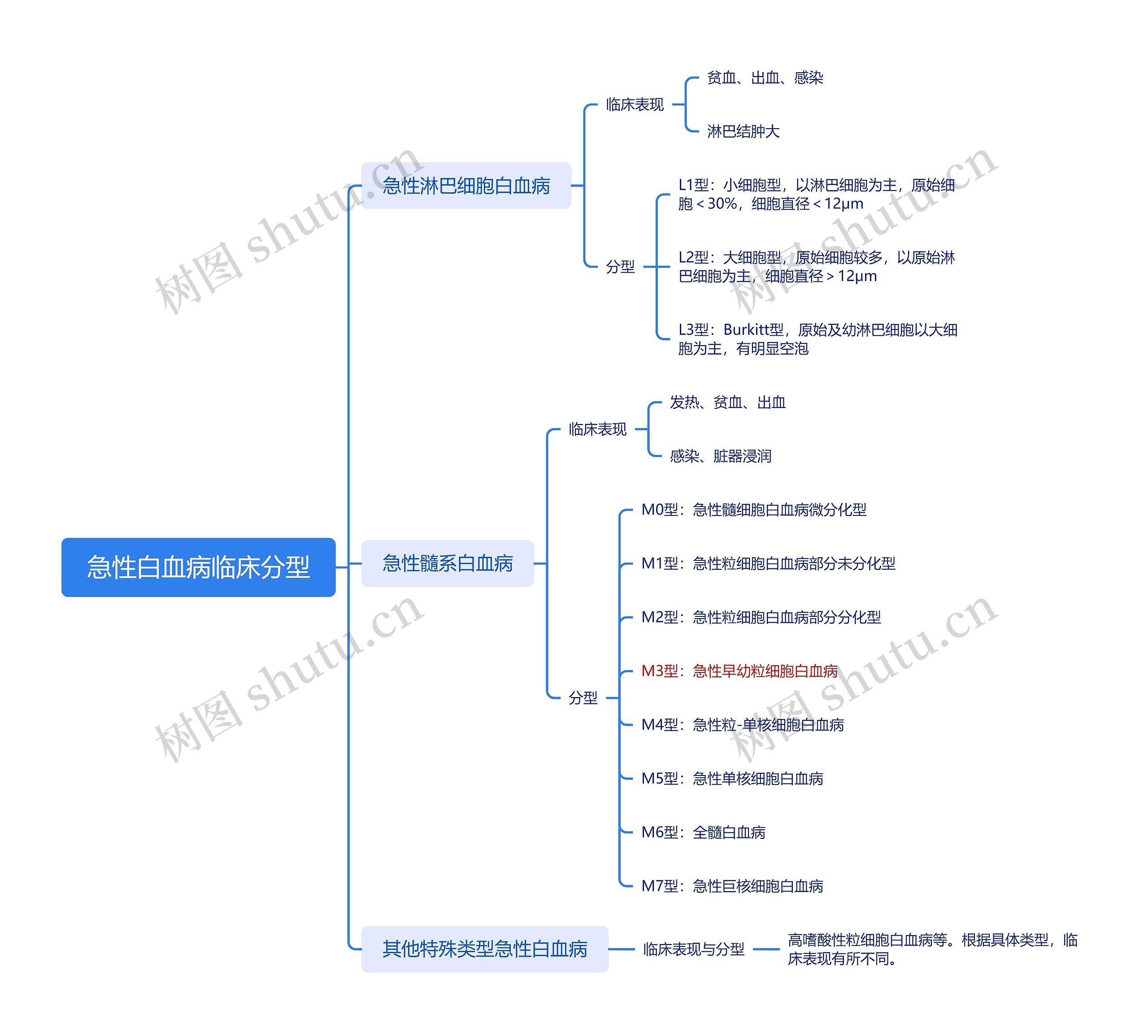 急性白血病临床分型思维导图高清图 急性白血病临床分型思维导图
