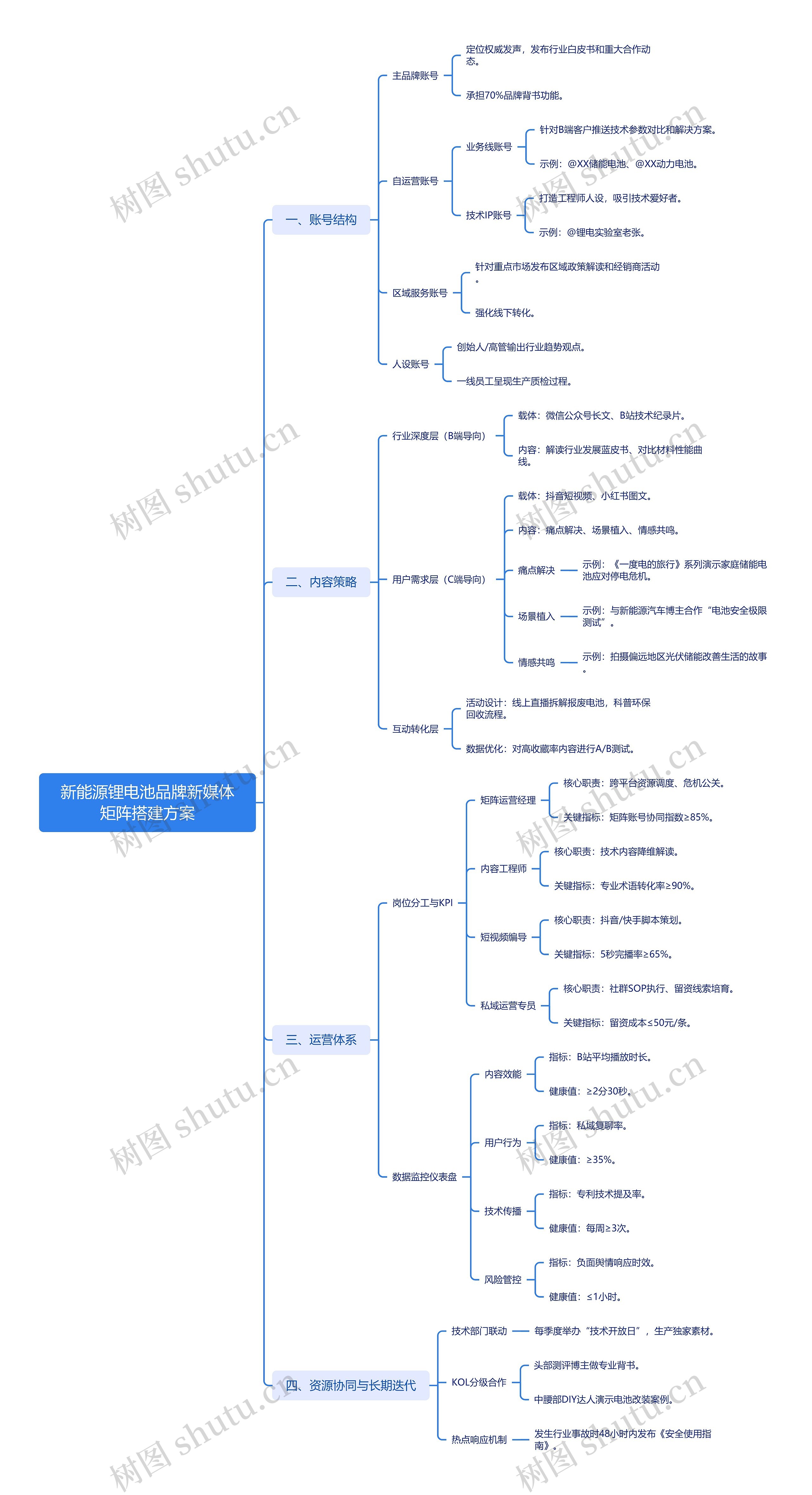 新能源锂电池品牌新媒体矩阵搭建方案思维导图高清图 新能源锂电池品牌新媒体矩阵搭建方案思维导图