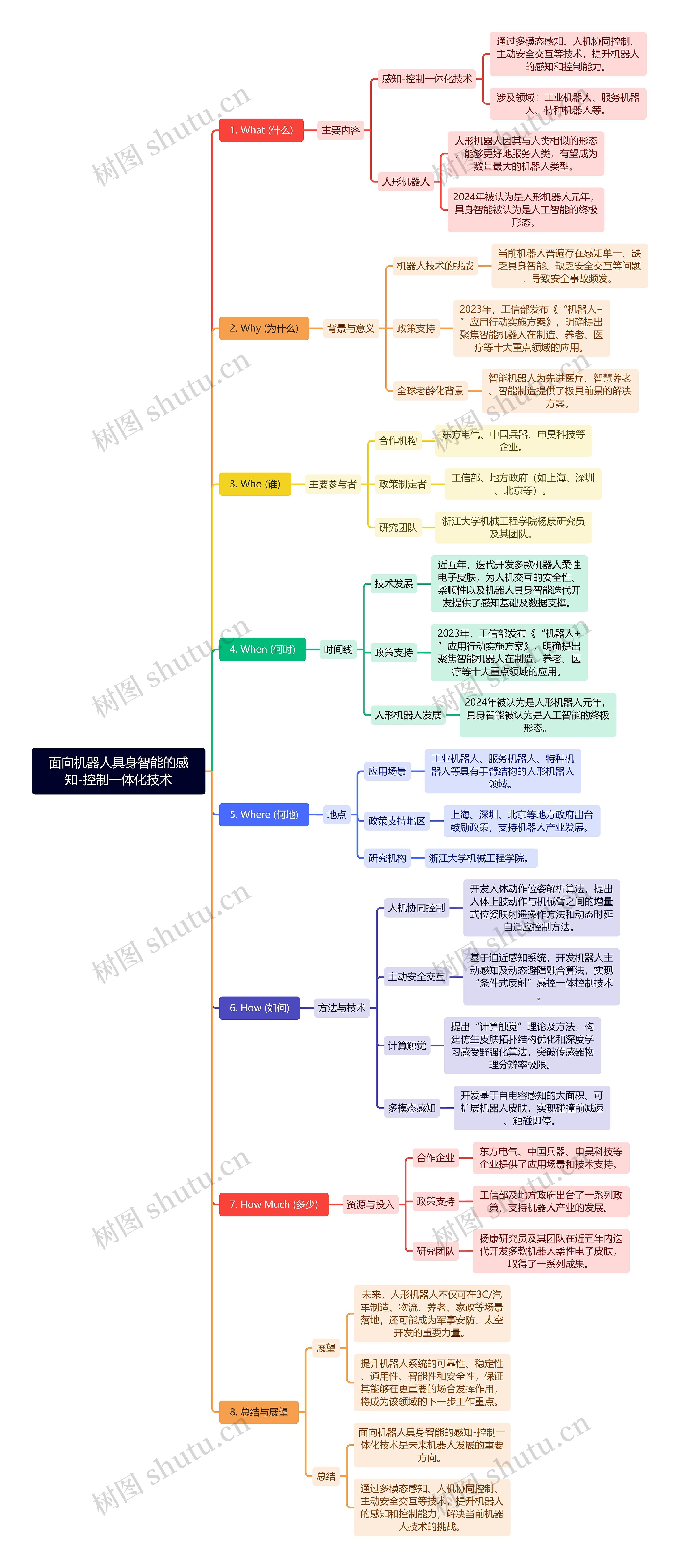 面向机器人具身智能的感知-控制一体化技术思维导图高清图 面向机器人具身智能的感知-控制一体化技术思维导图
