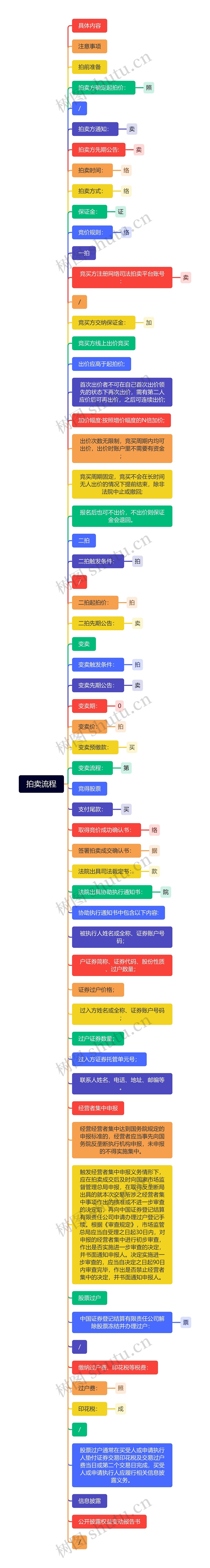拍卖流程