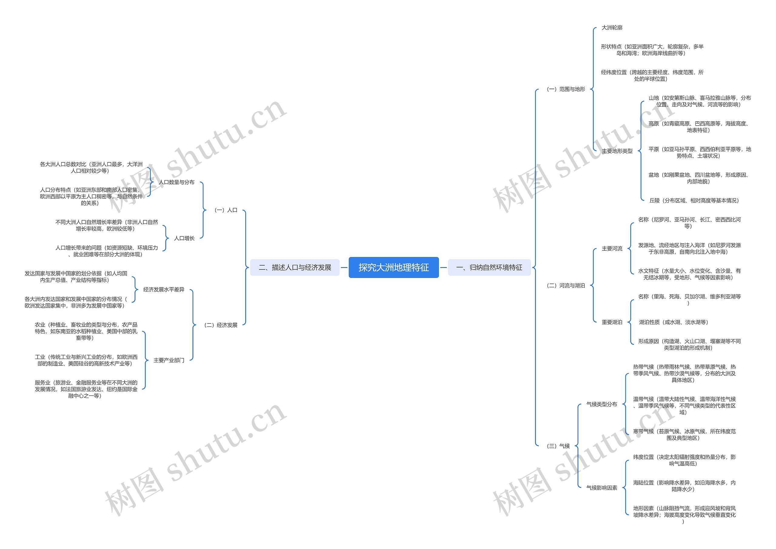 探究大洲地理特征思维导图高清图 探究大洲地理特征思维导图