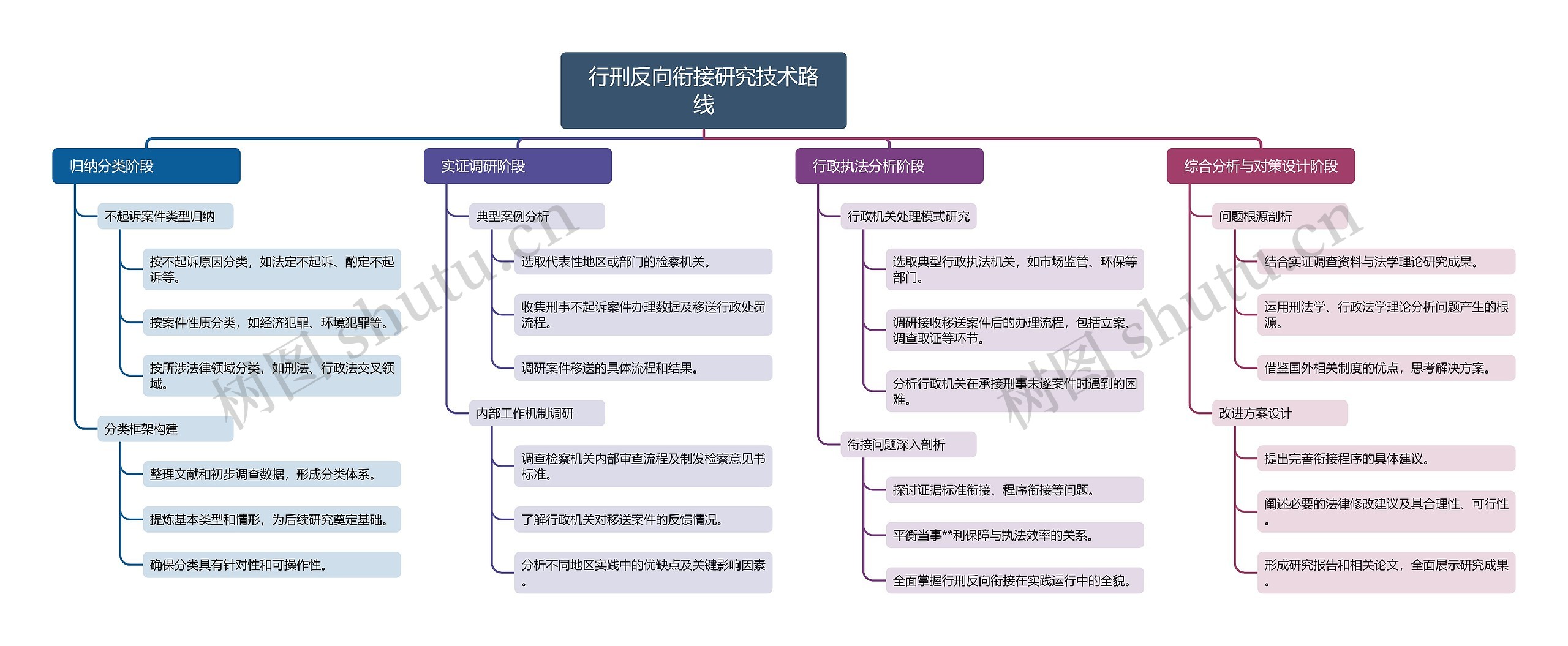 行刑反向衔接研究技术路线