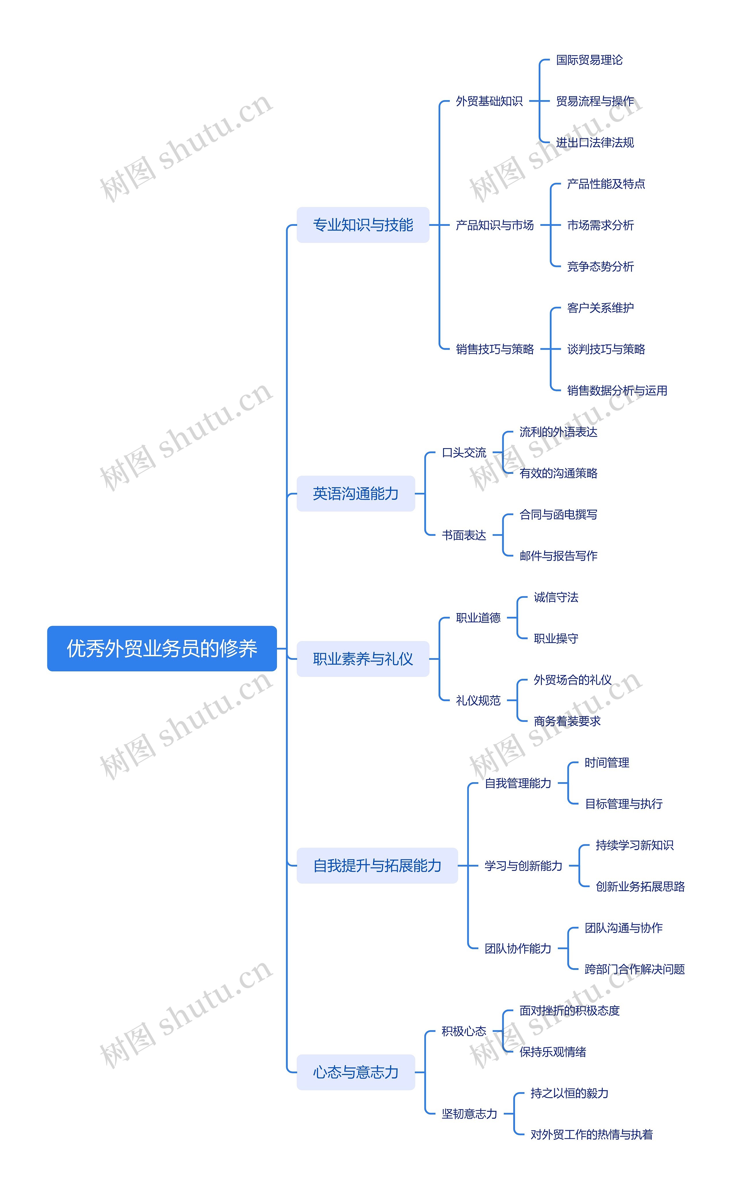 优秀外贸业务员的修养思维导图高清图 优秀外贸业务员的修养思维导图