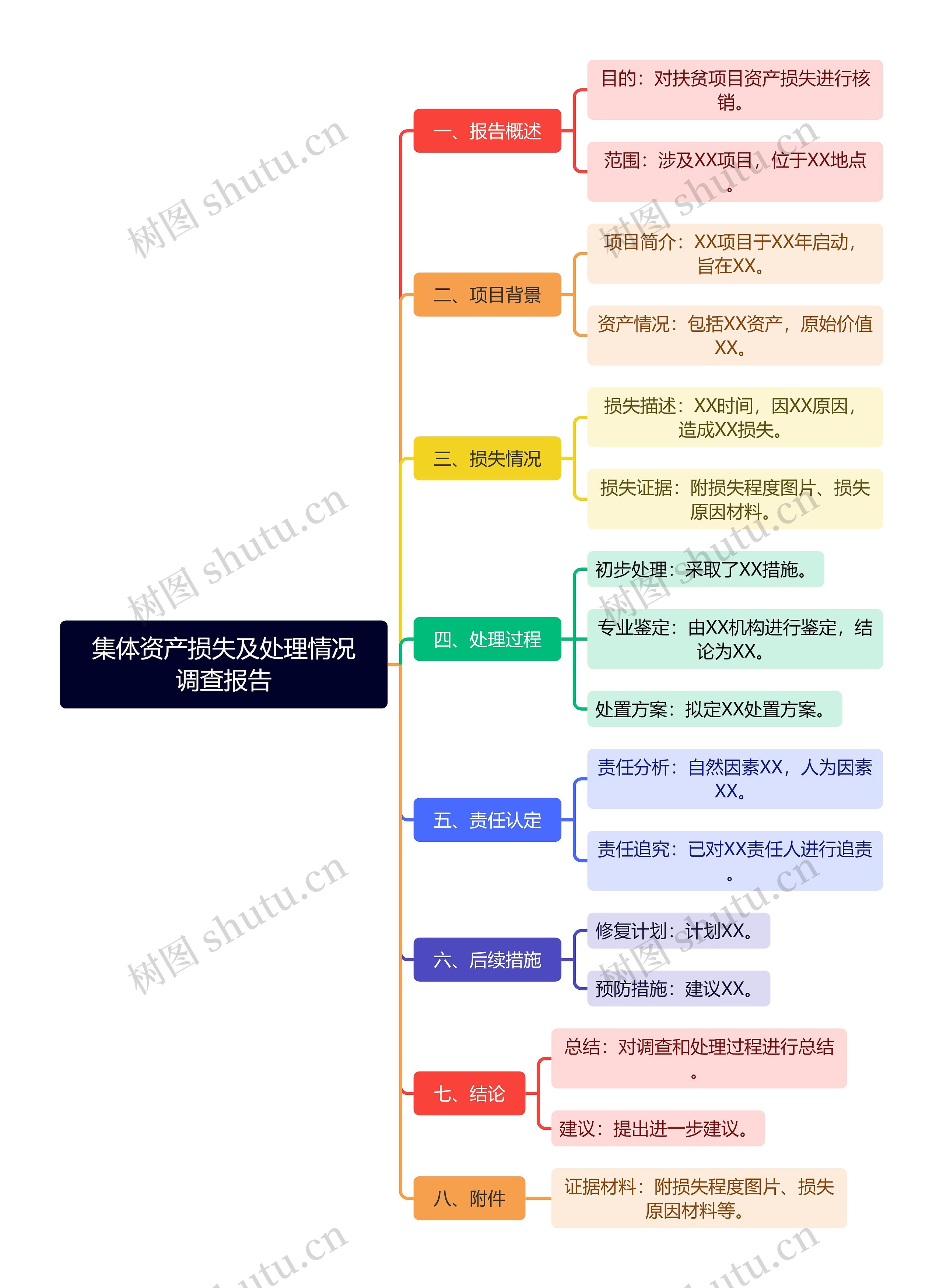 集体资产损失及处理情况调查报告
