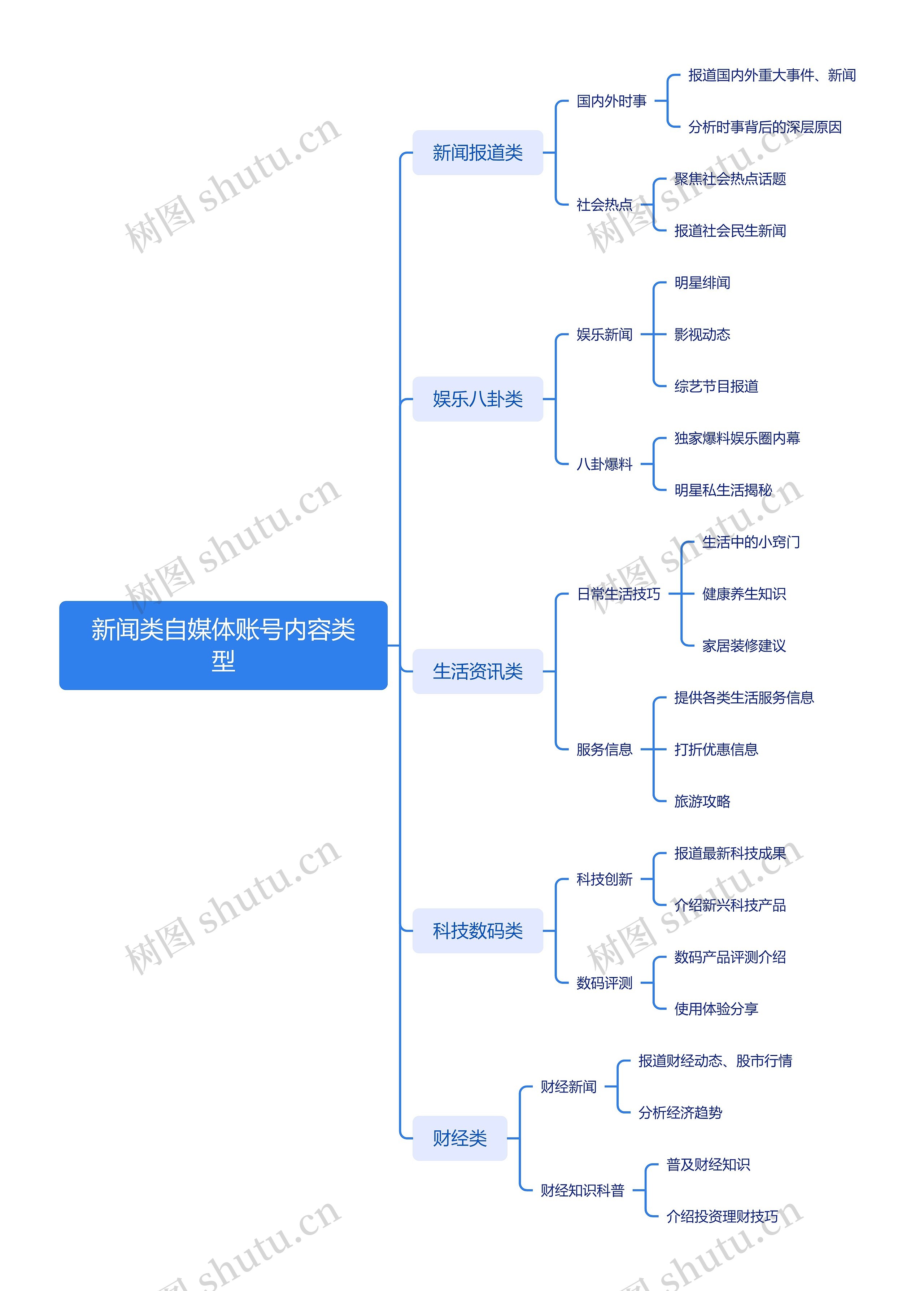 新闻类自媒体账号内容类型