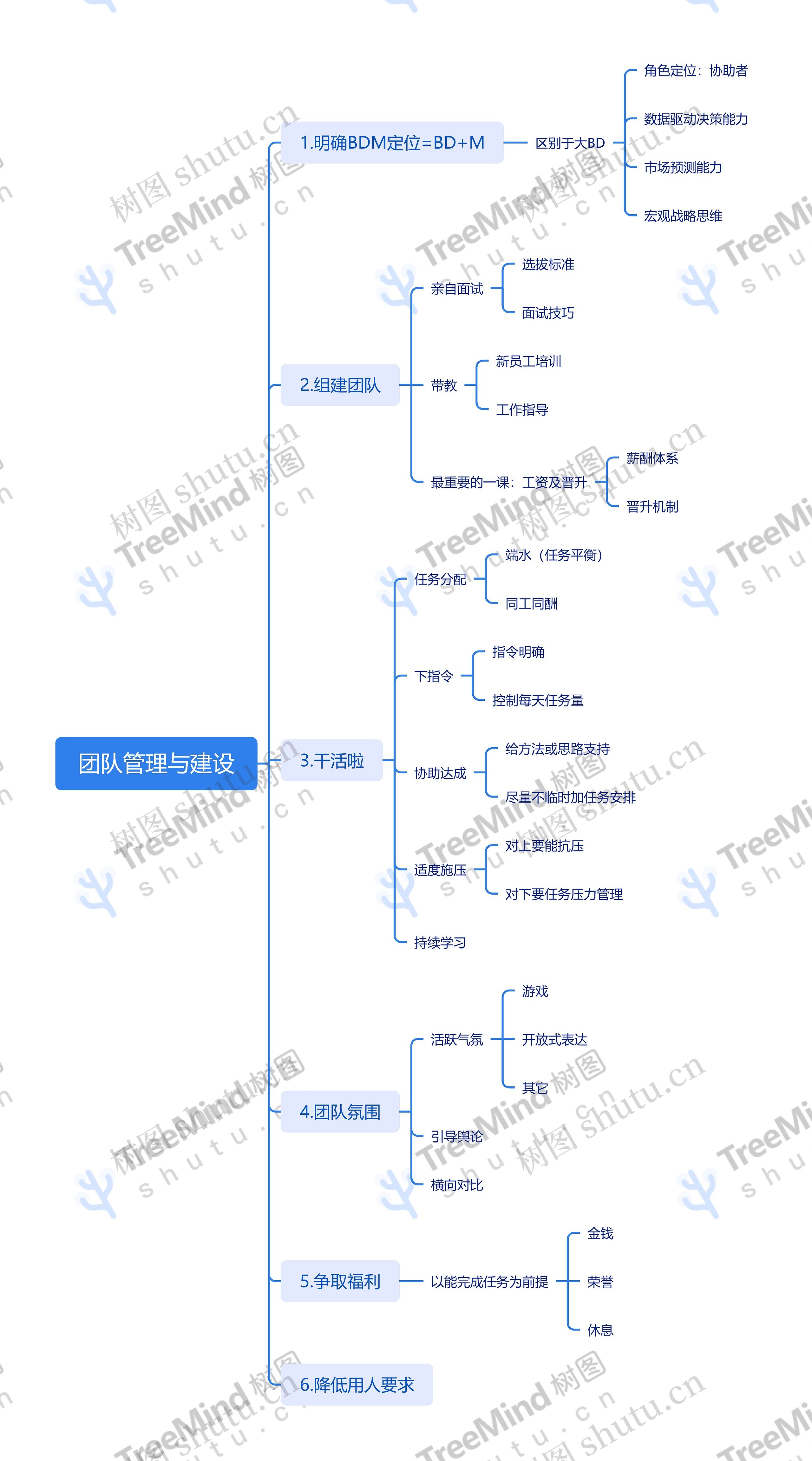 团队管理与建设
