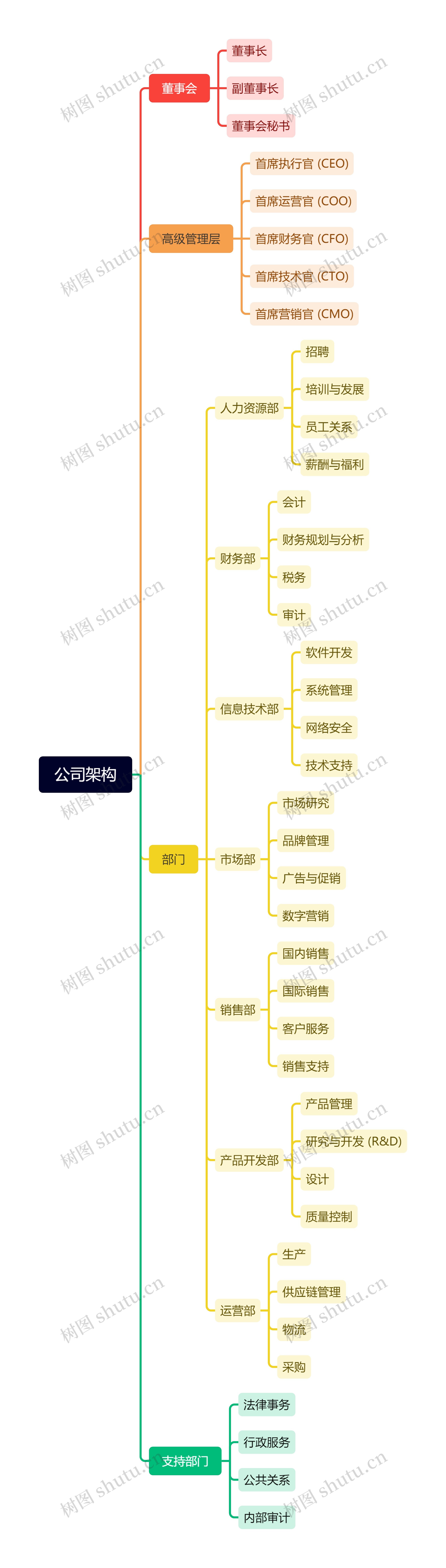 公司架构
