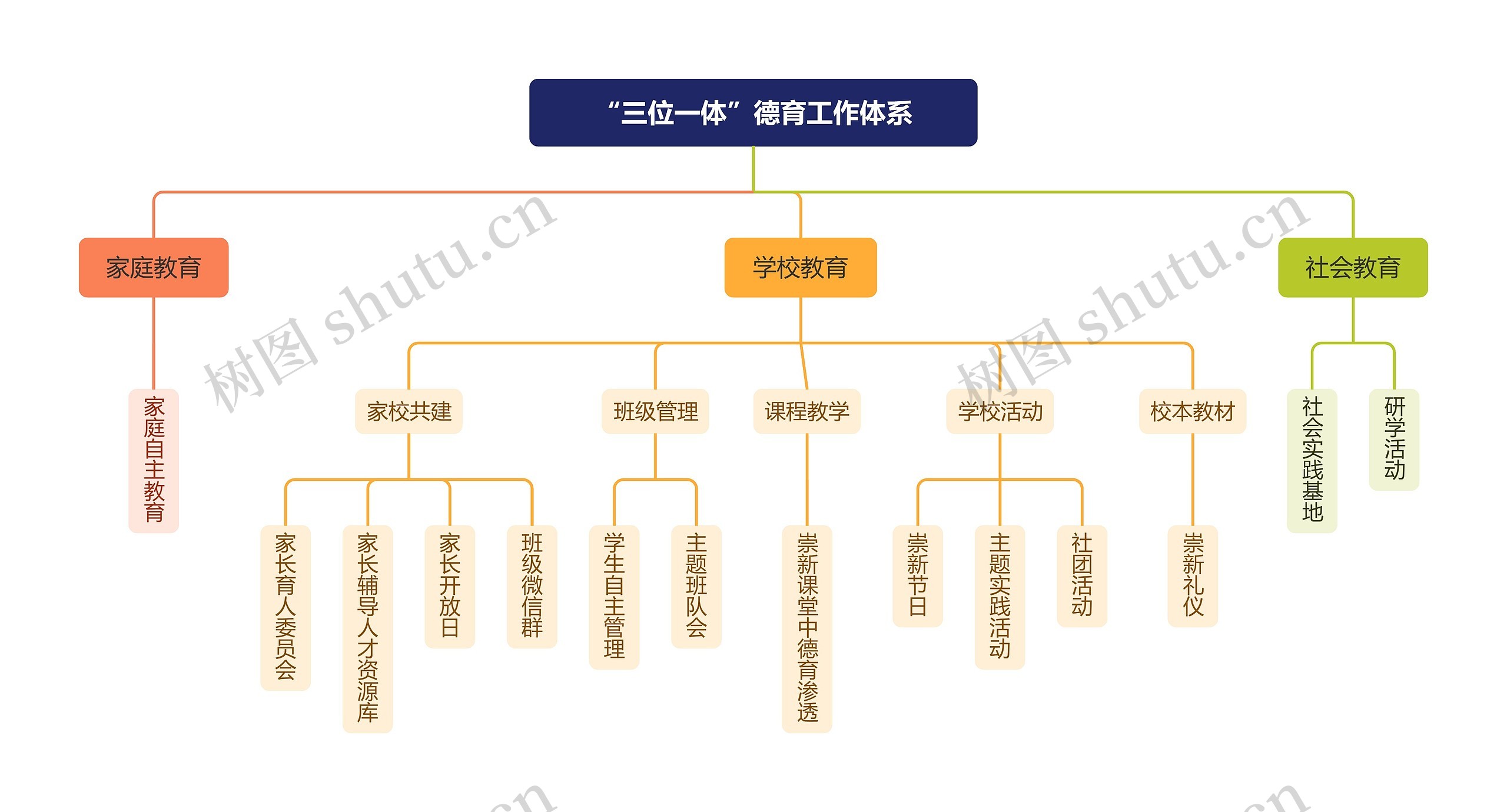 “三位一体”德育工作体系