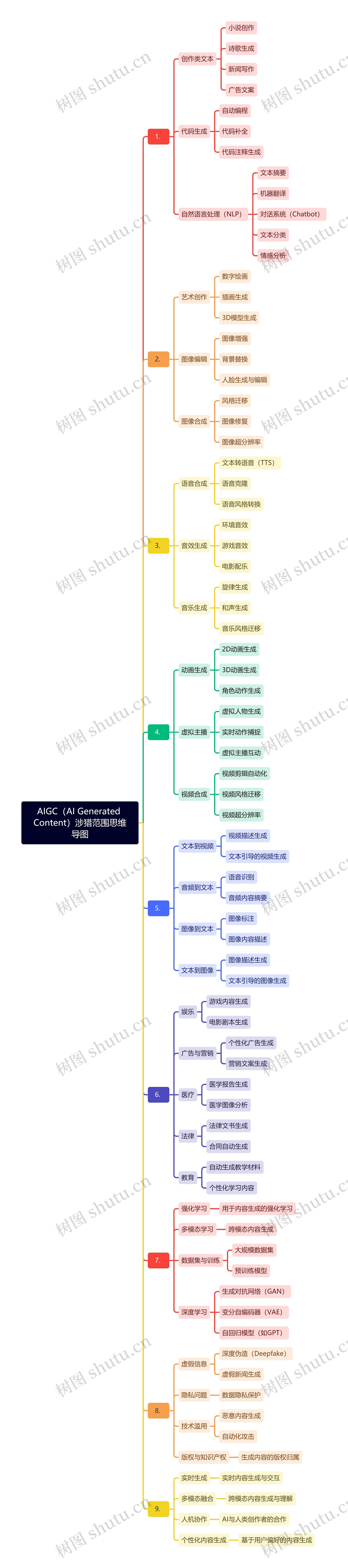 AIGC（AI Generated Content）涉猎范围思维导图