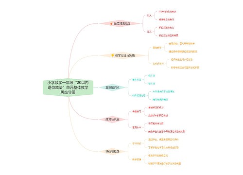 小学数学一年级“20以内退位减法”单元整体教学思维导图