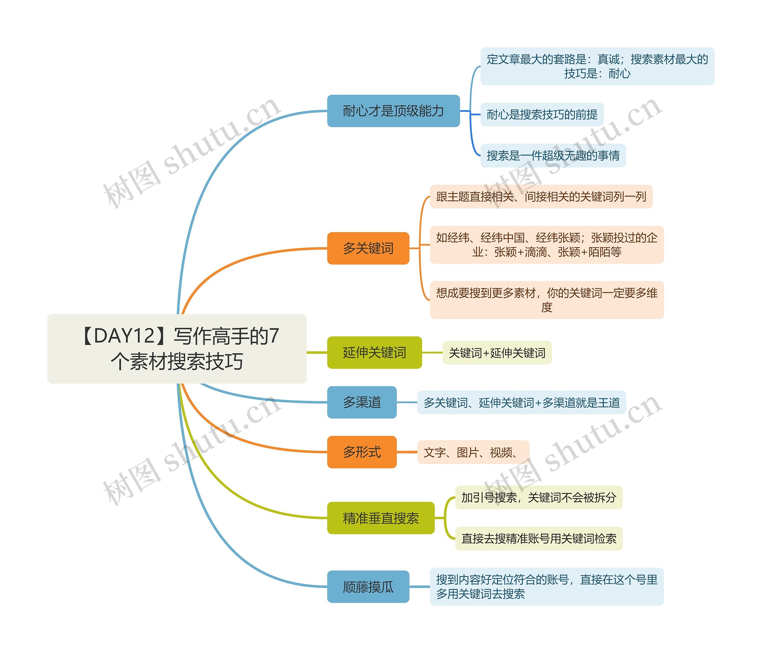 【DAY12】写作高手的7个素材搜索技巧思维导图高清图 【DAY12】写作高手的7个素材搜索技巧思维导图