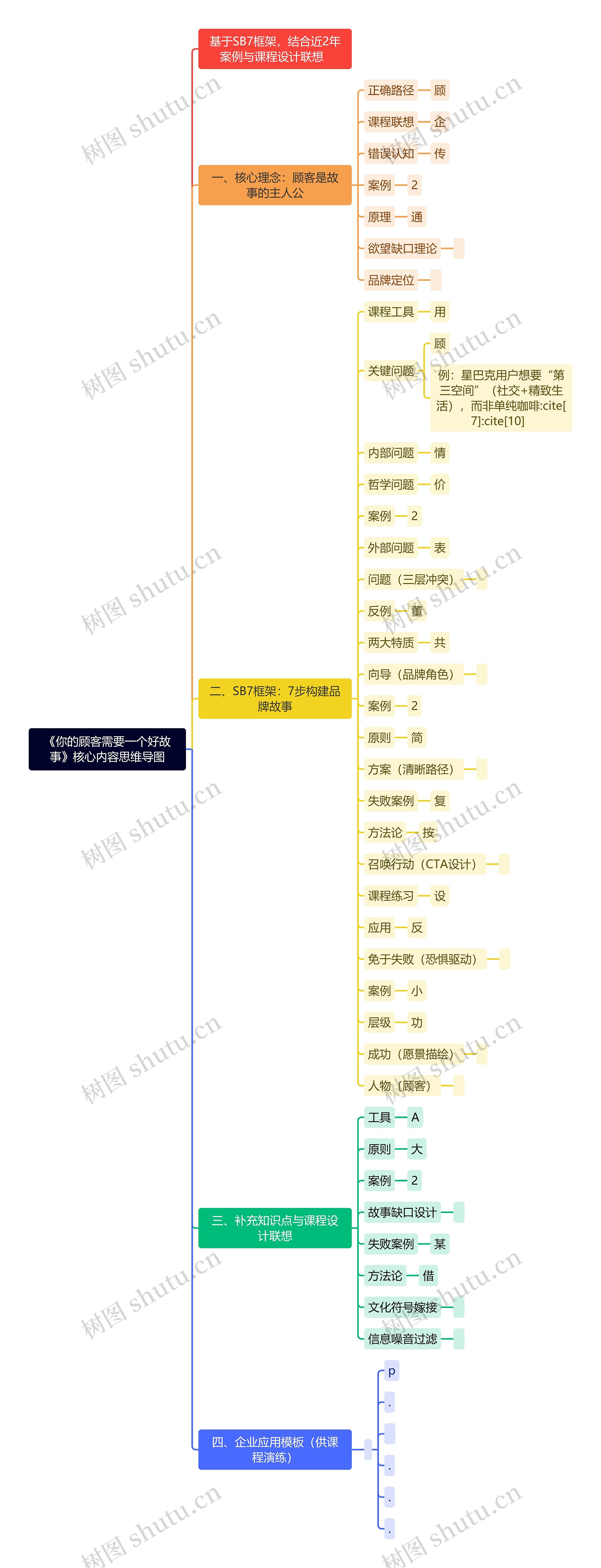 《你的顾客需要一个好故事》核心内容思维导图