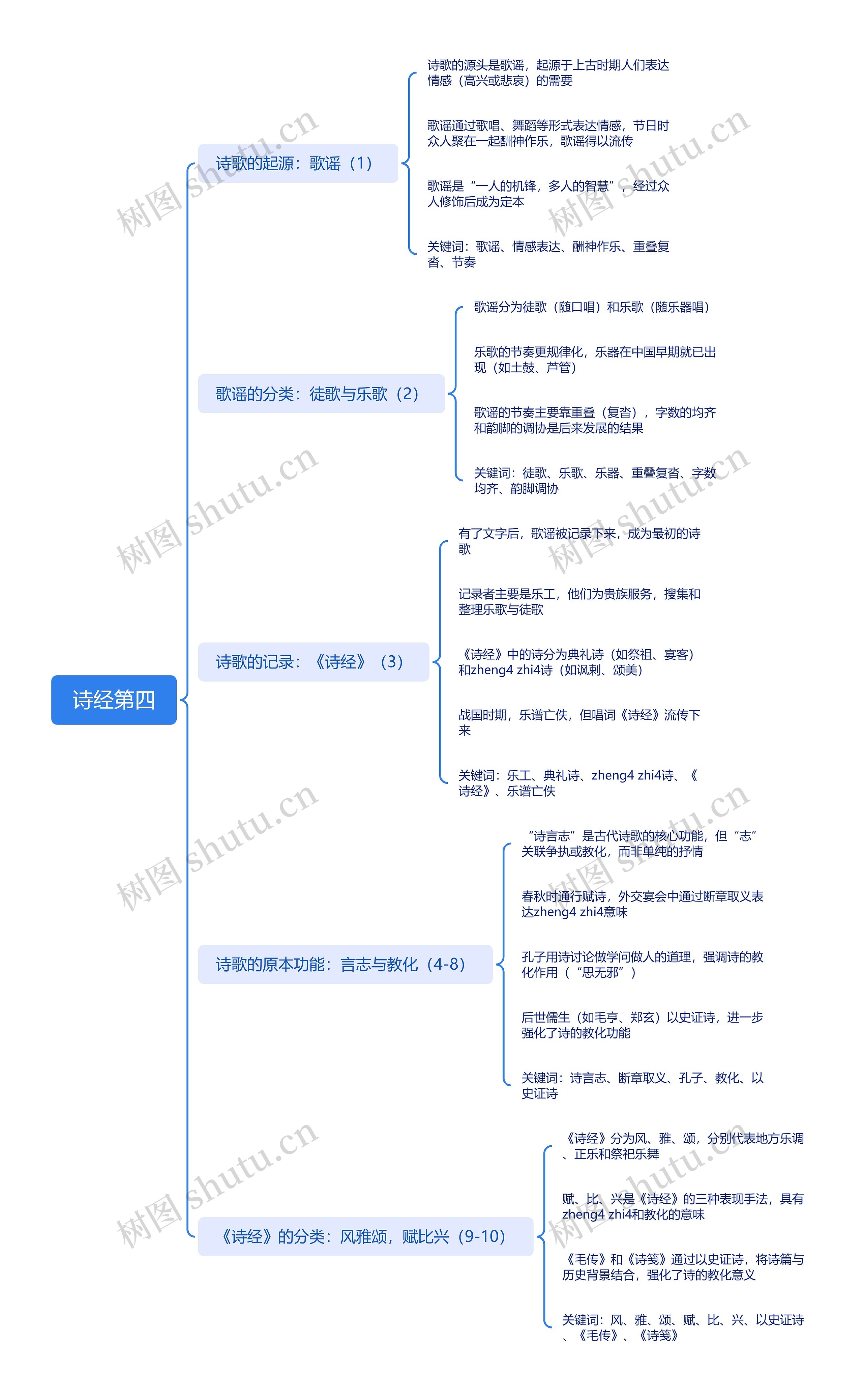 诗经第四思维导图高清图 诗经第四思维导图