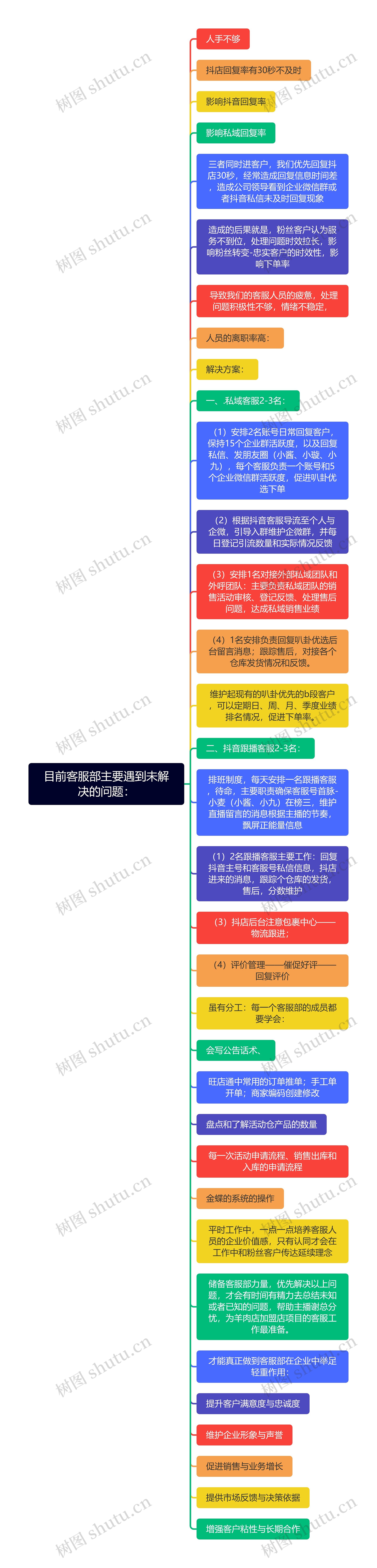 目前客服部主要遇到未解决的问题:思维导图高清图 目前客服部主要遇到未解决的问题:思维导图
