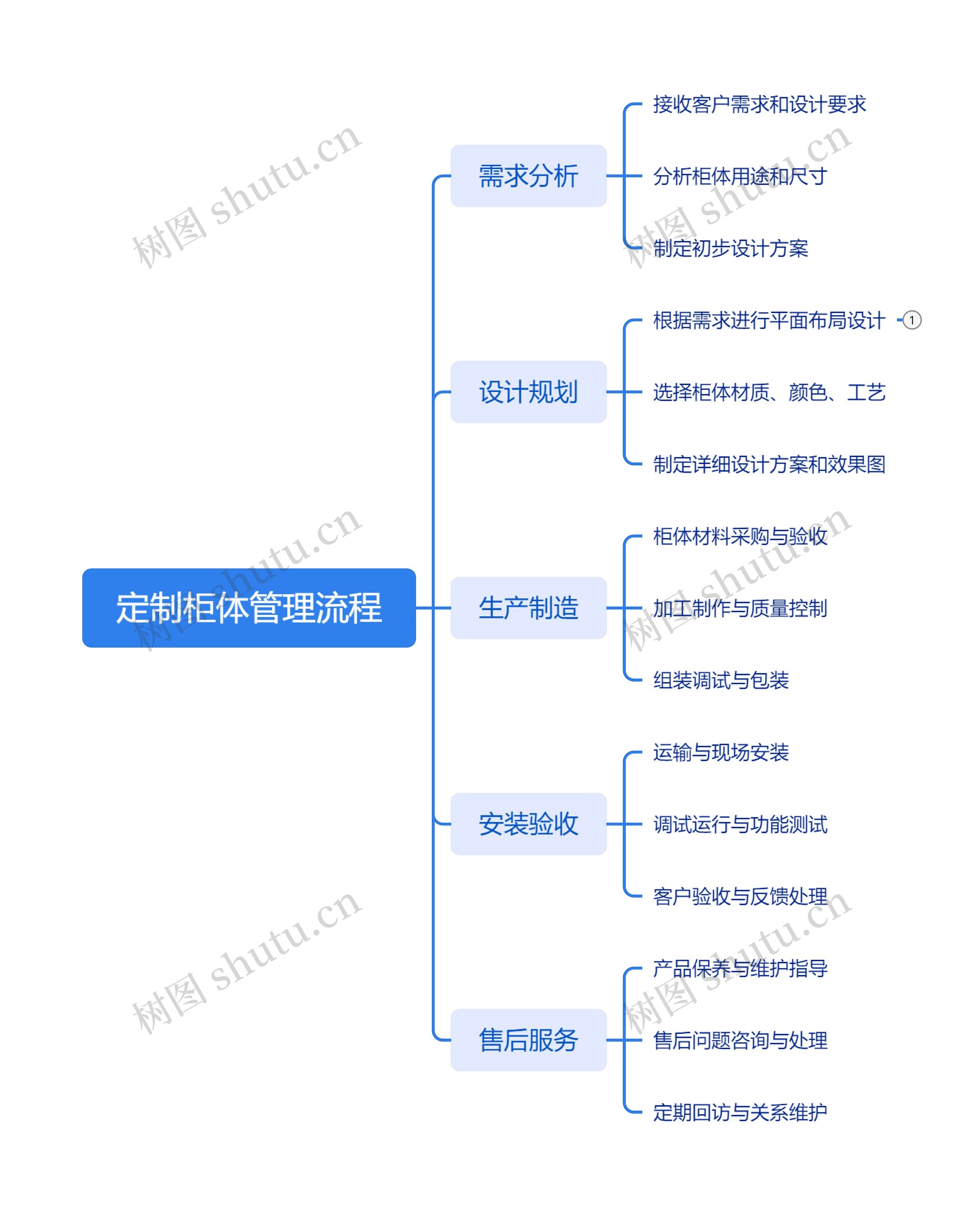 定制柜体管理流程
