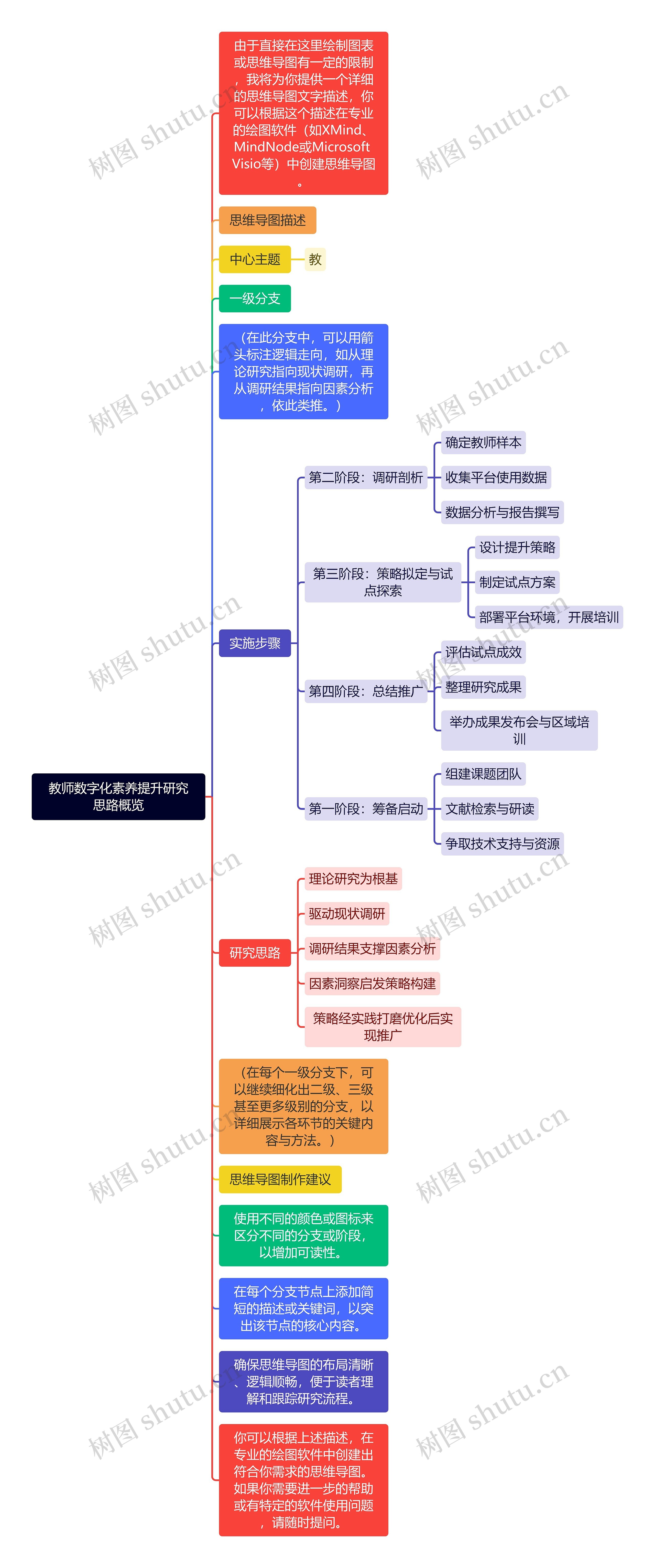 教师数字化素养提升研究思路概览