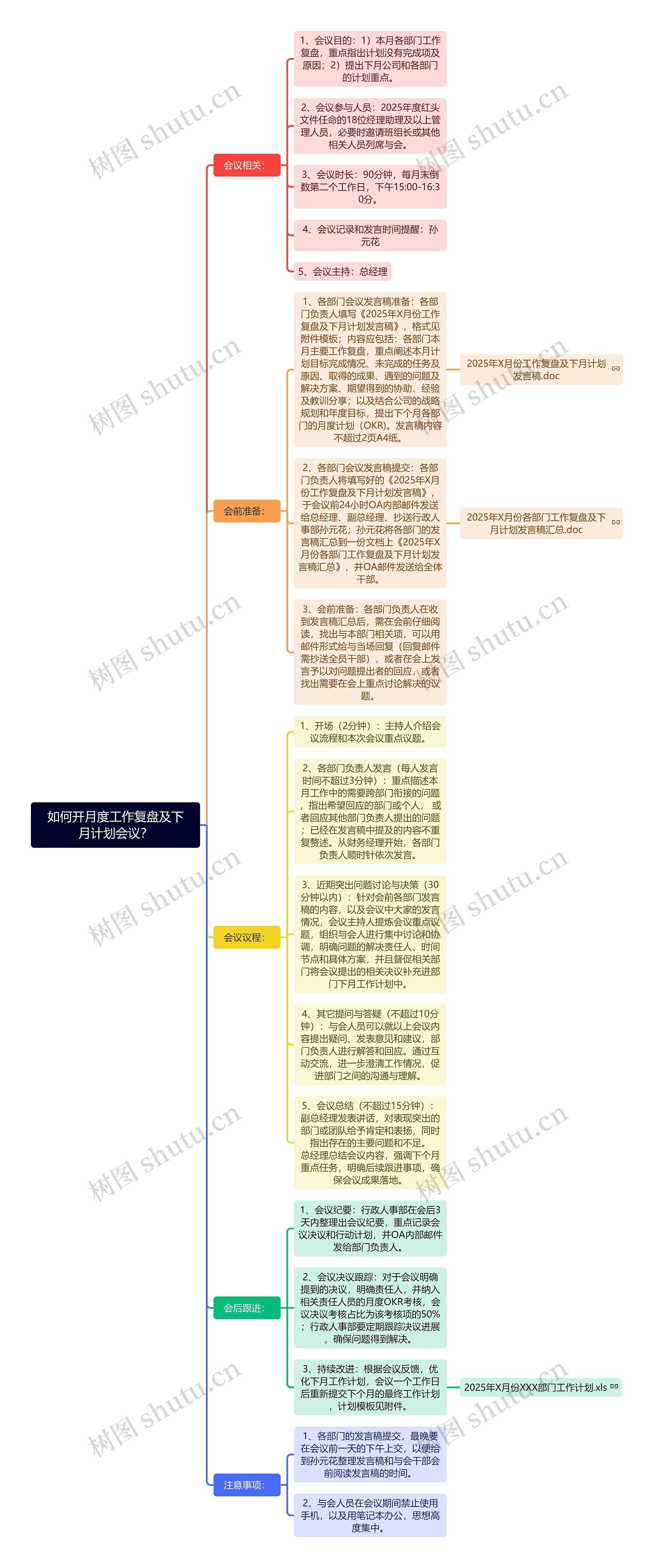 如何开月度工作复盘及下月计划会议？
