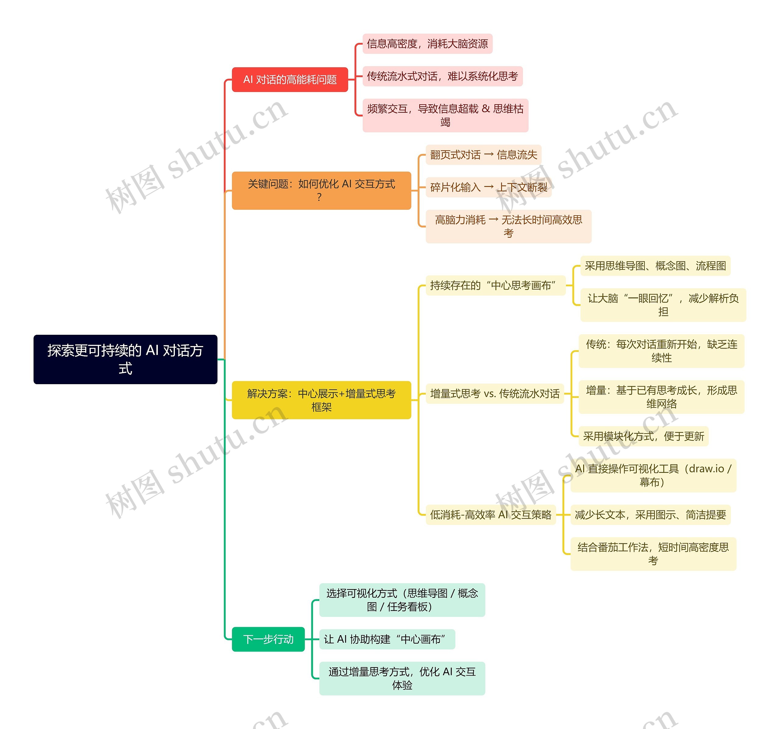 探索更可持续的 AI 对话方式
