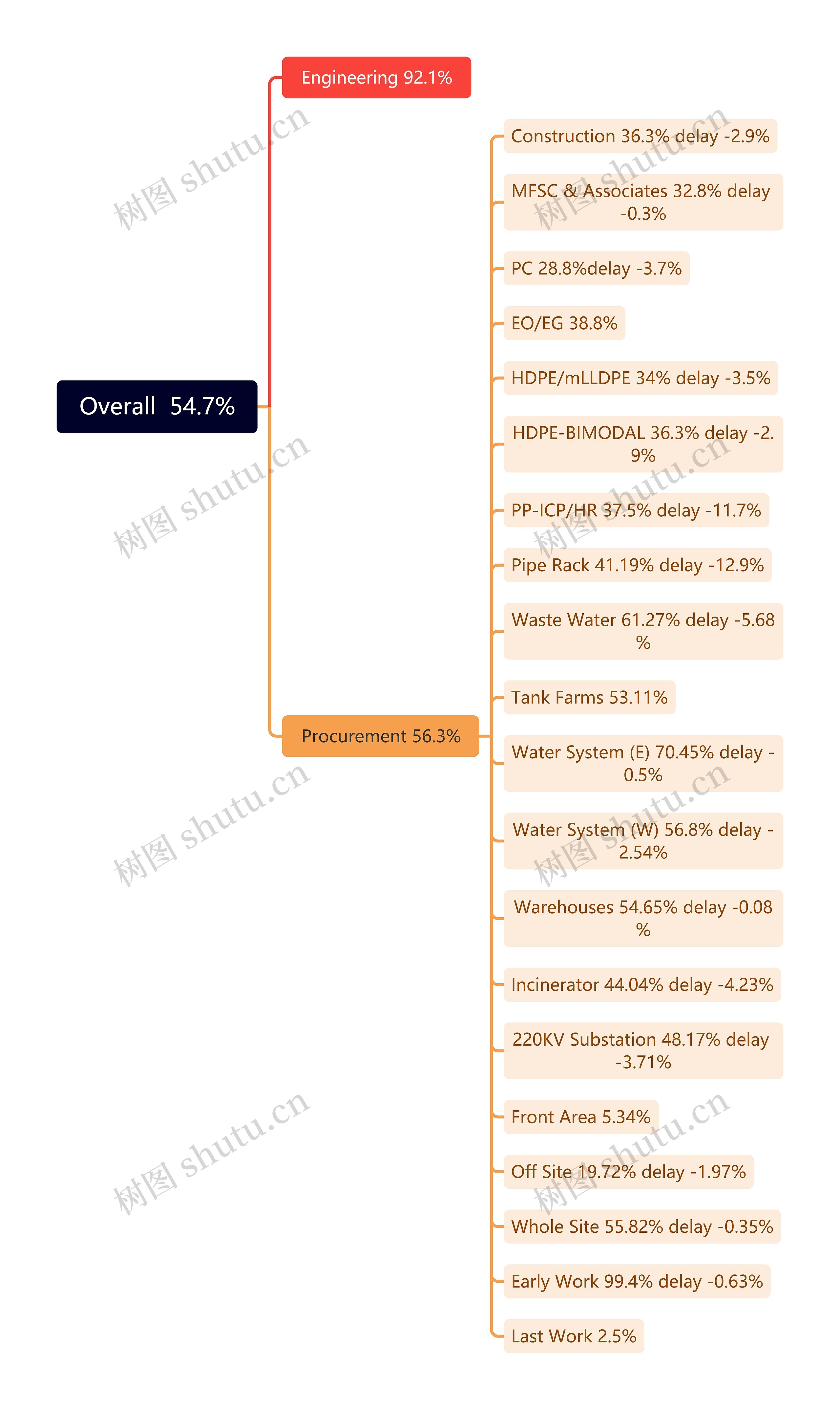 Overall  54.7%