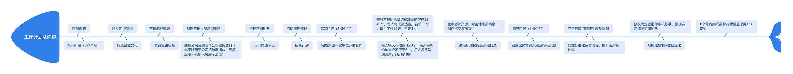 工作计划及内容