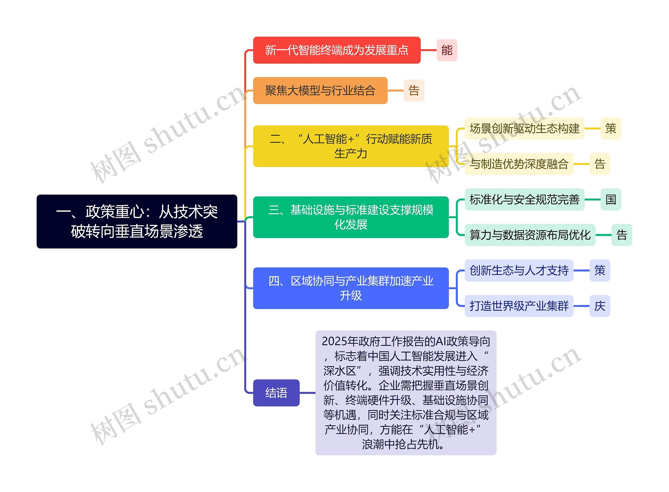 一、政策重心：从技术突破转向垂直场景渗透