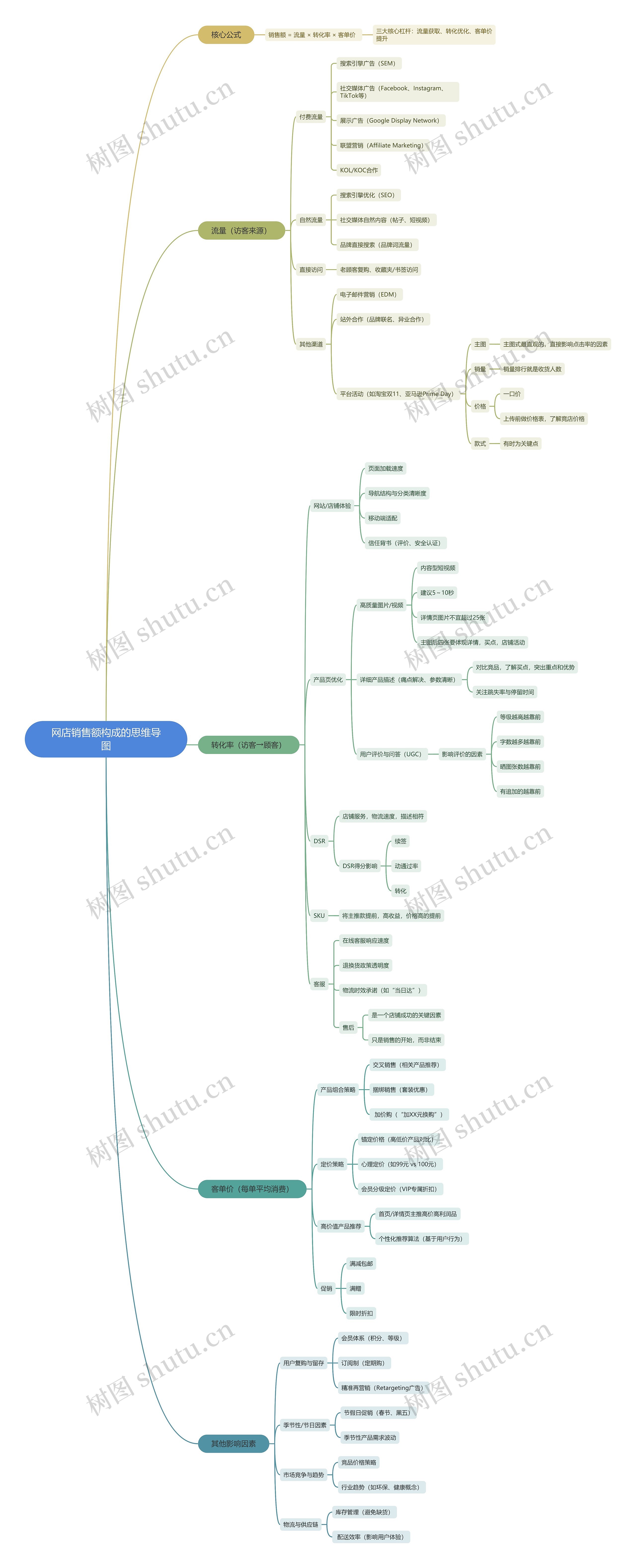 网店销售额构成的思维导图