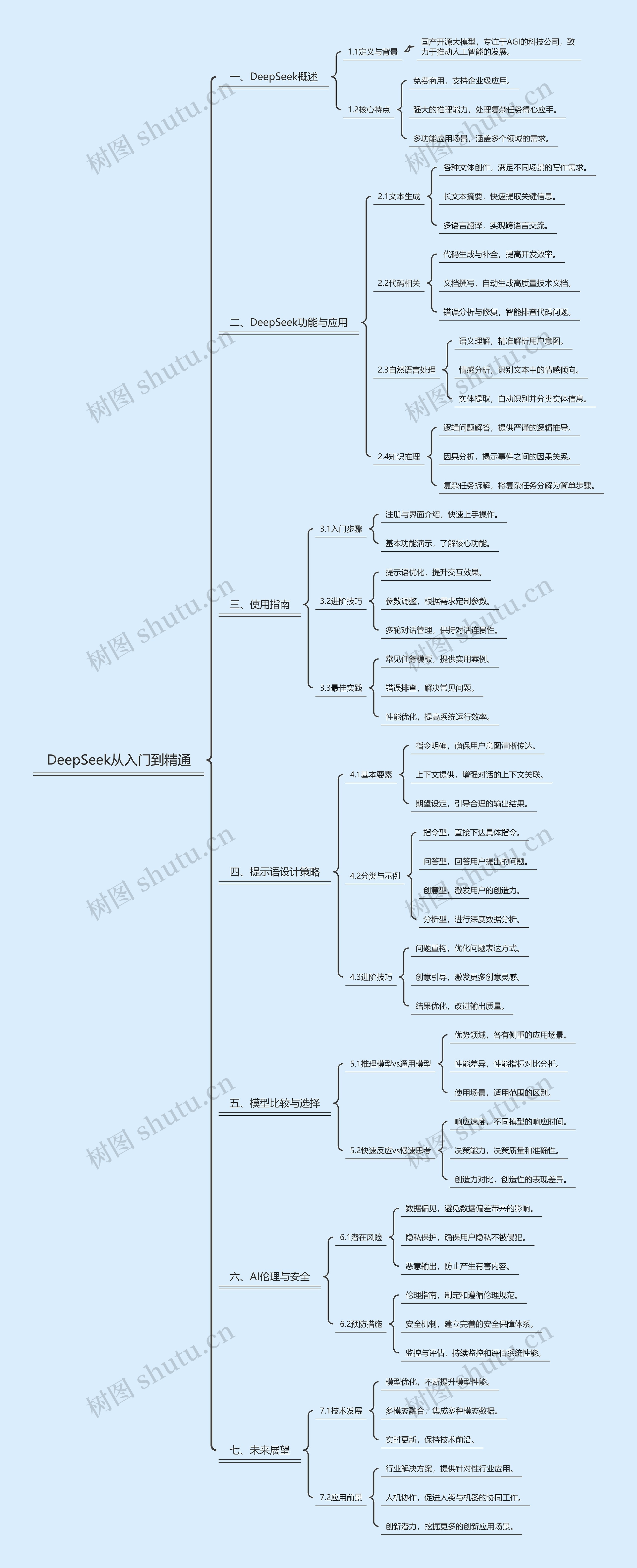 DeepSeek从入门到精通思维导图高清图 DeepSeek从入门到精通思维导图