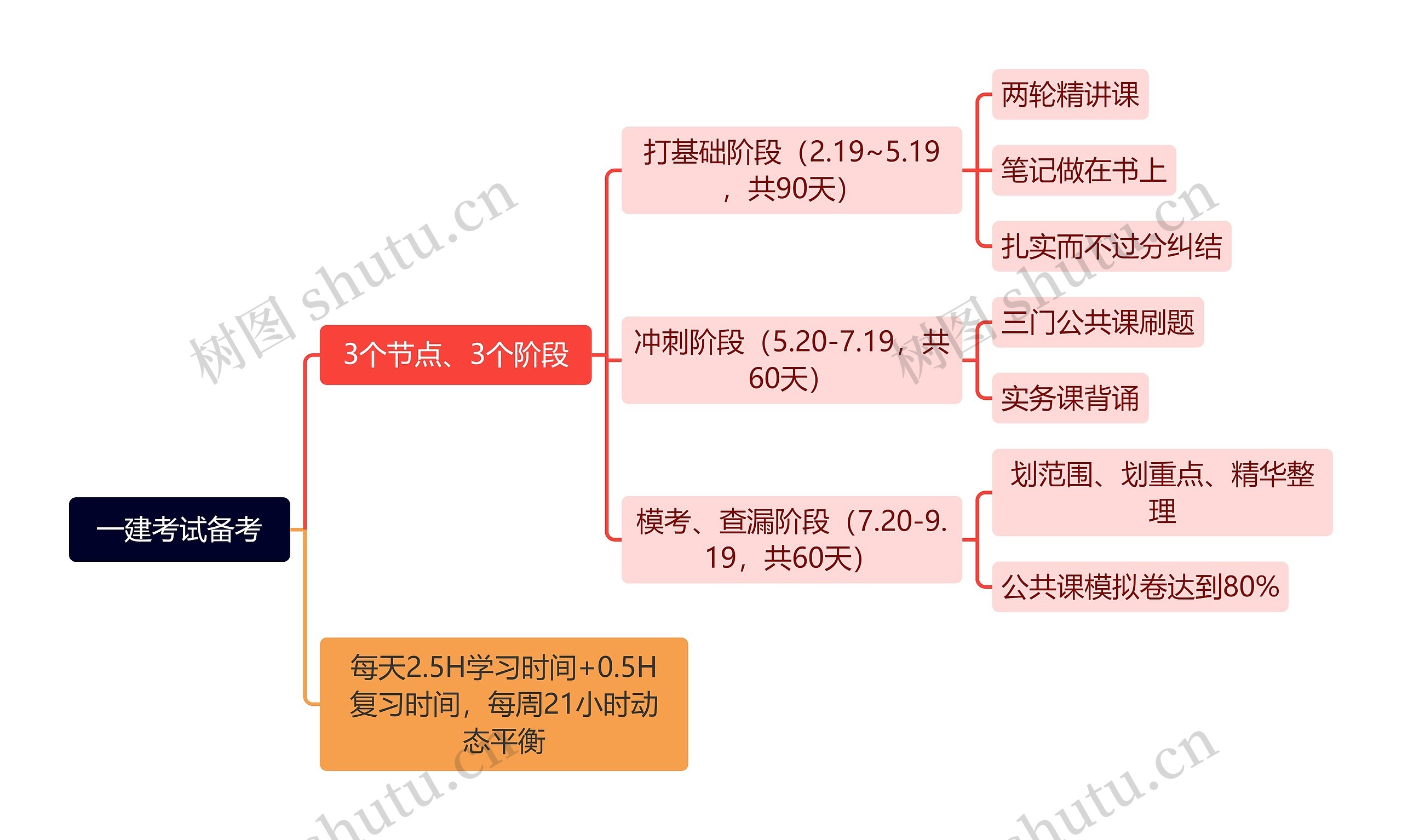 一建考试备考