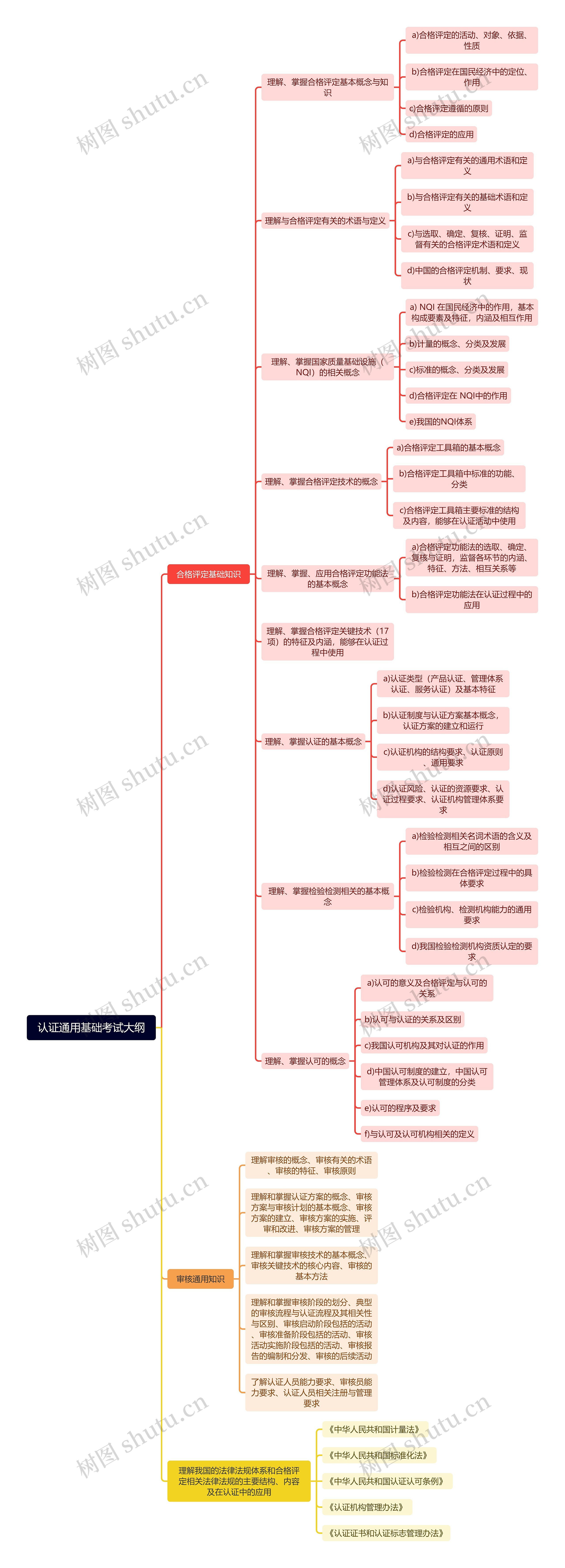 认证通用基础考试大纲