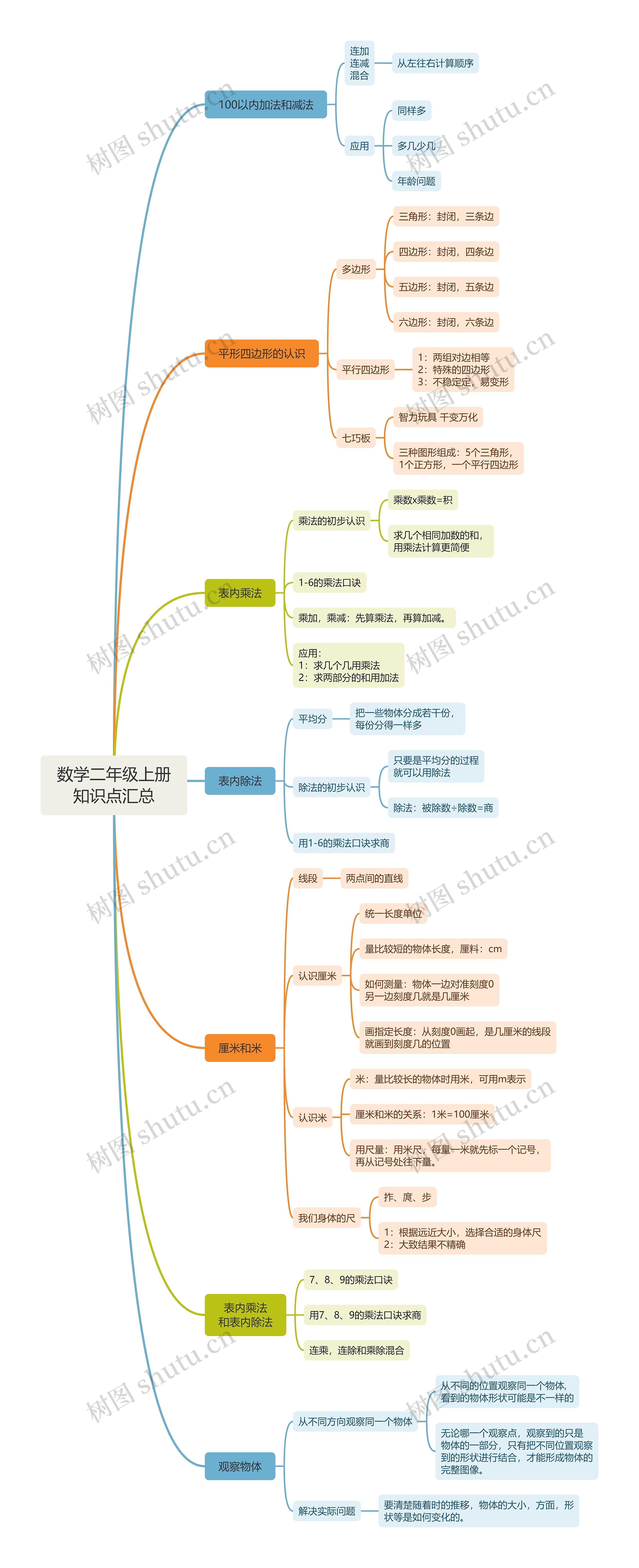 数学二年级上册知识点汇总