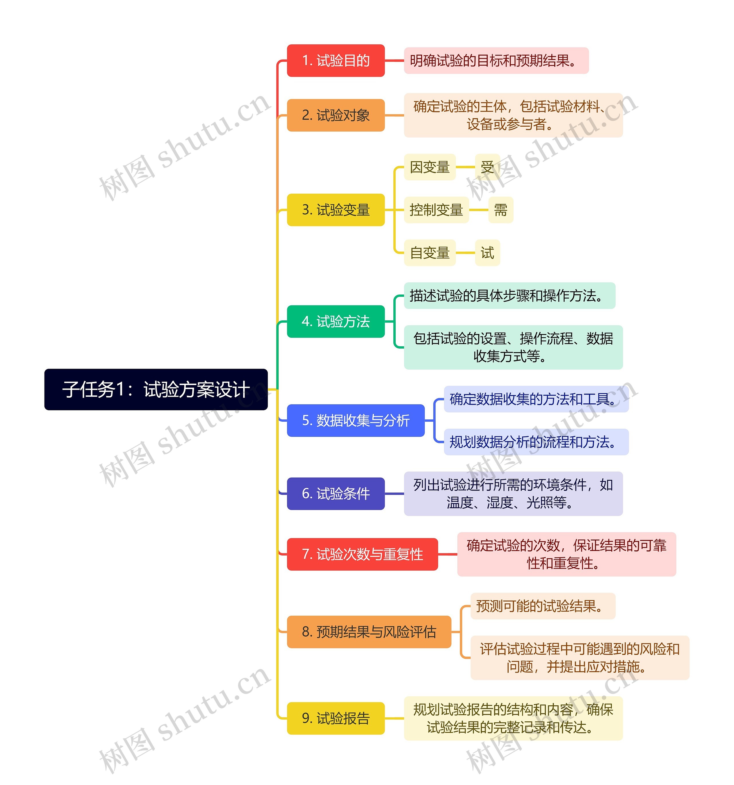 子任务1：试验方案设计