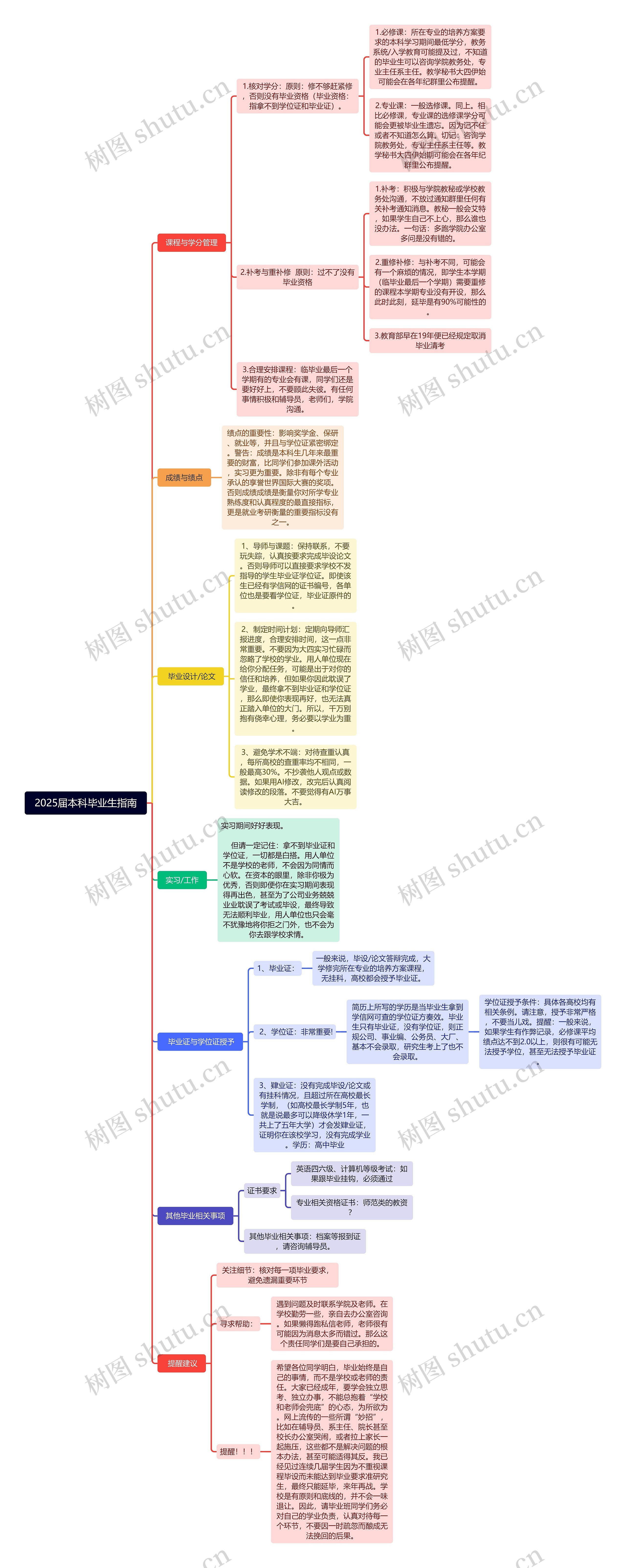 2025届本科毕业生指南思维导图高清图 2025届本科毕业生指南思维导图