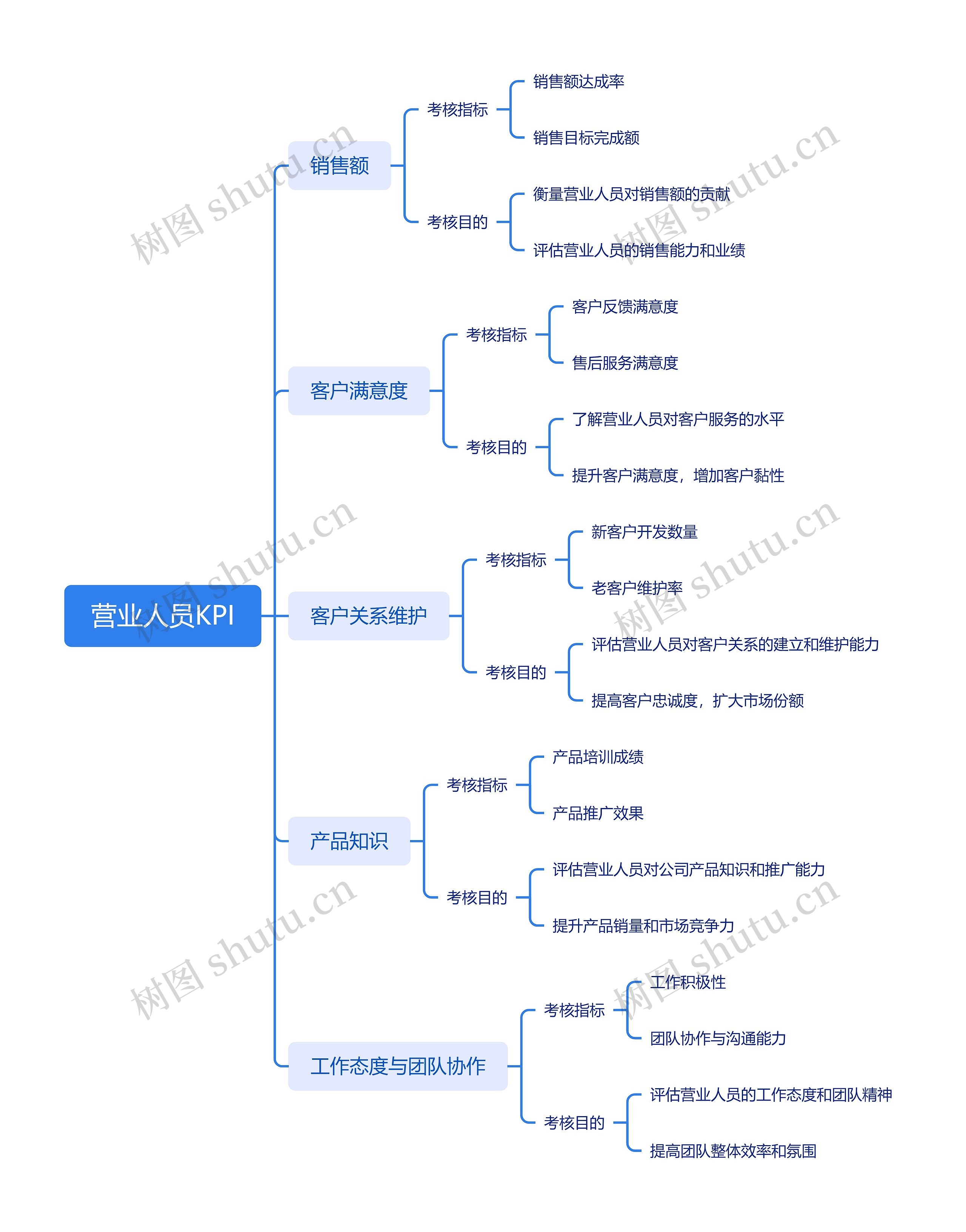 营业人员KPI
