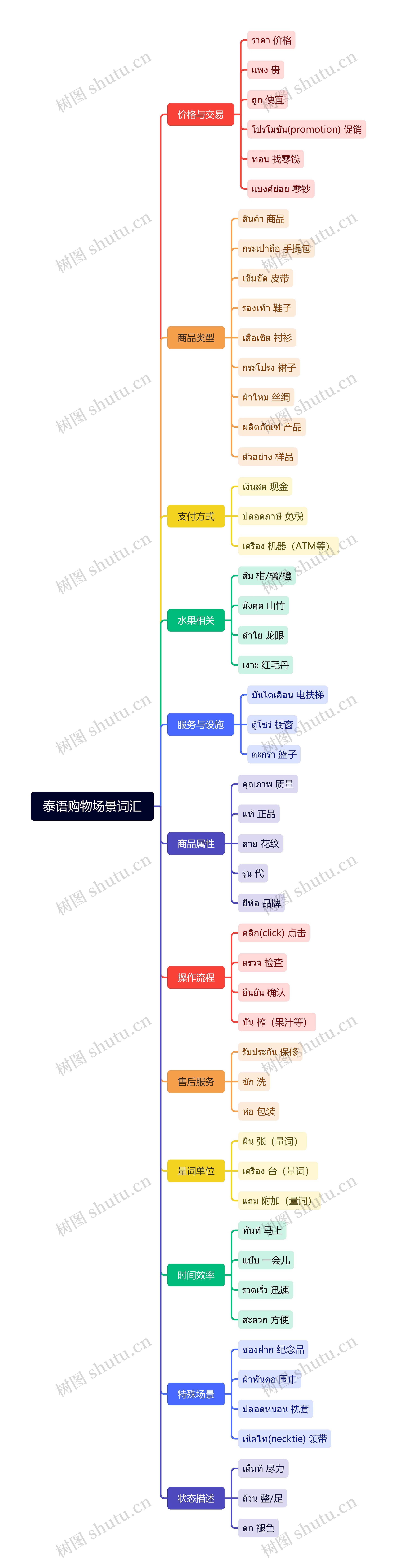 泰语购物场景词汇