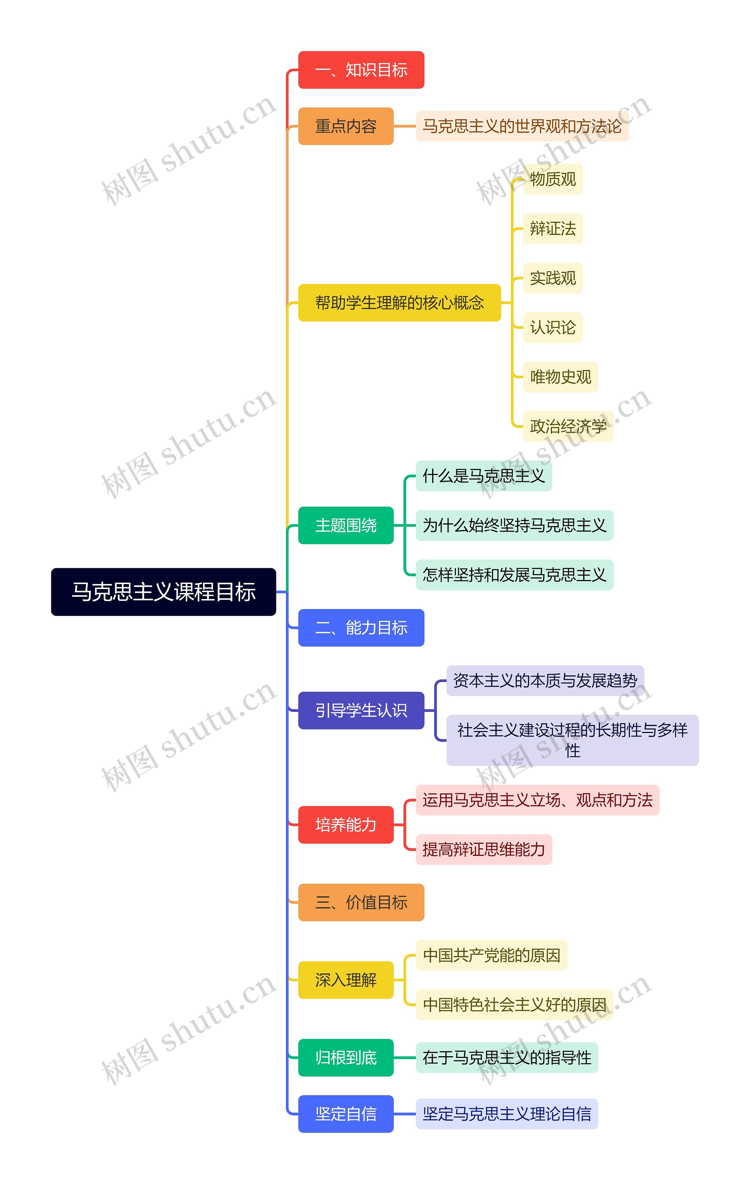 马克思主义课程目标