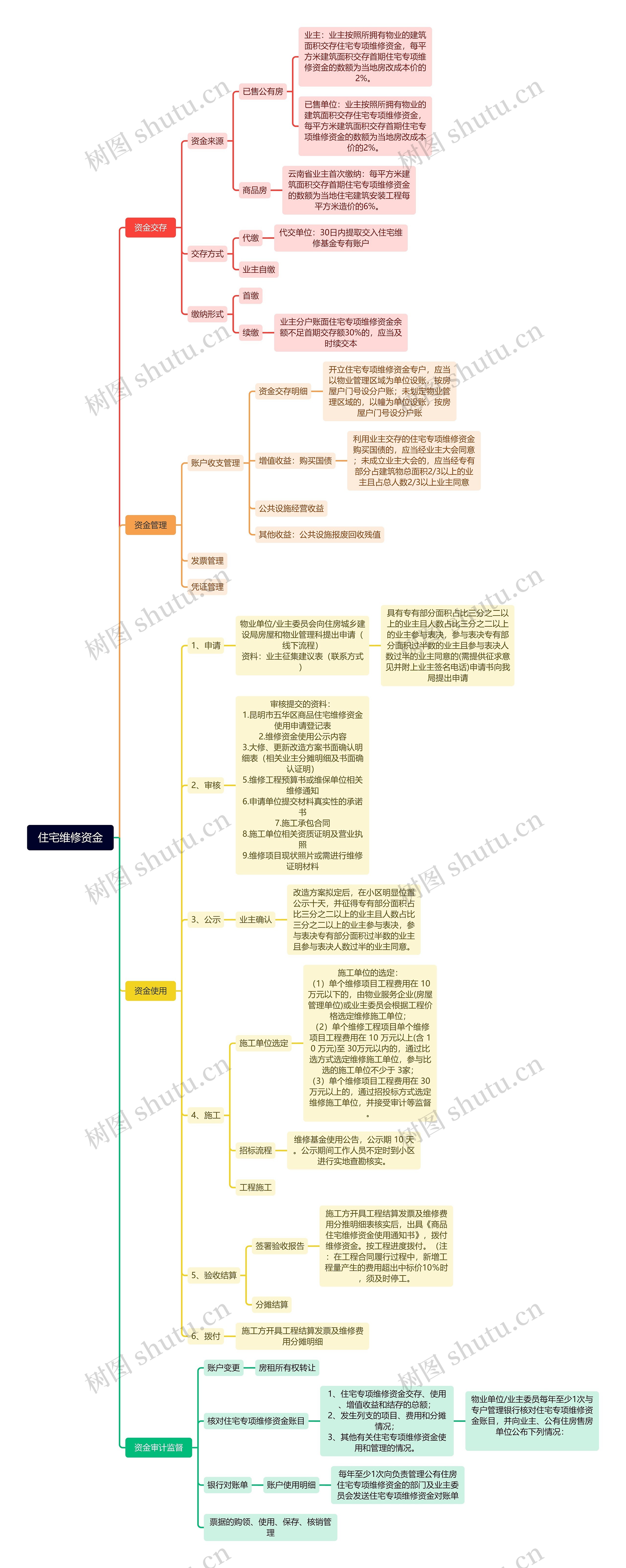 住宅维修资金