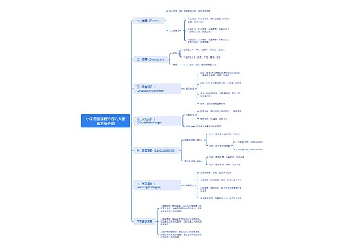 小学英语课程内容六大要素思维导图