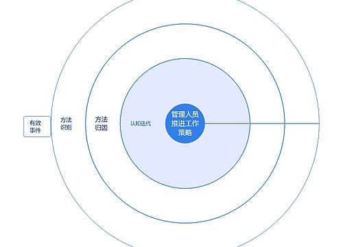 管理人员推进工作策略