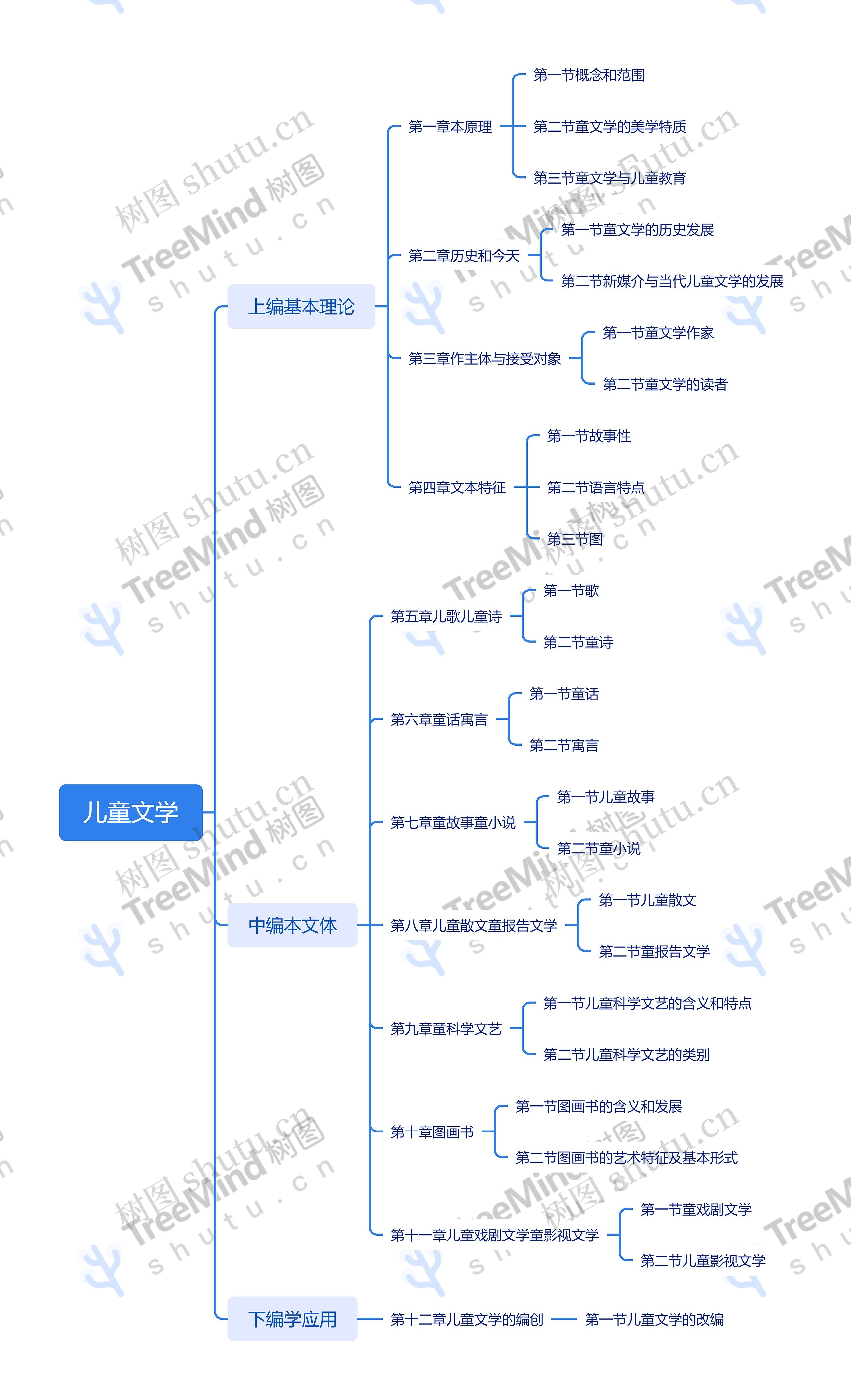 儿童文学思维导图高清图 儿童文学思维导图