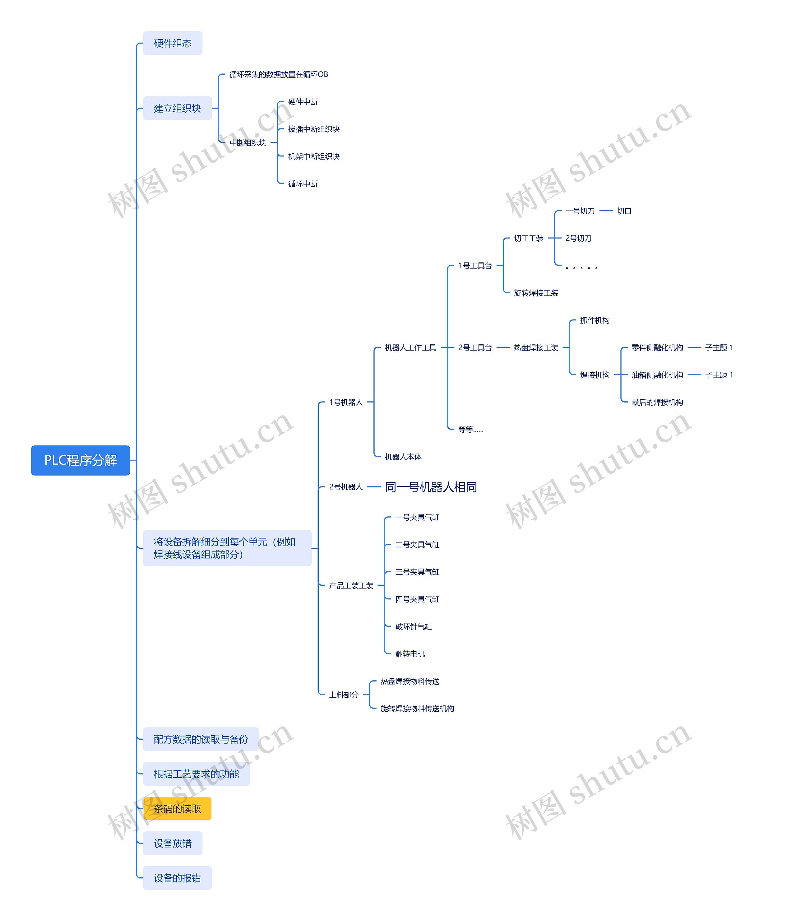 PLC程序分解思维导图_编号z1880824-TreeMind树图