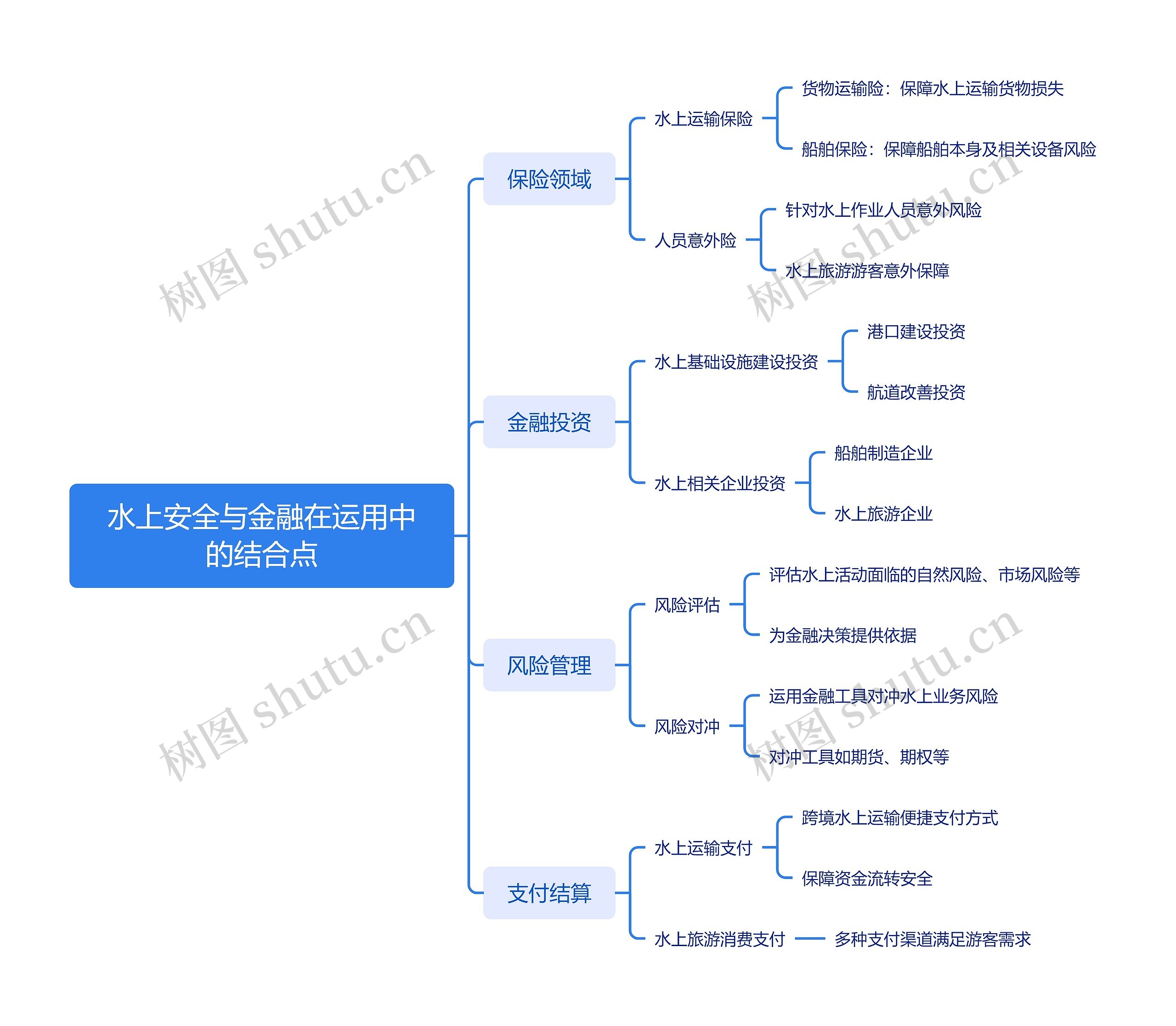 水上安全与金融在运用中的结合点思维导图高清图 水上安全与金融在运用中的结合点思维导图