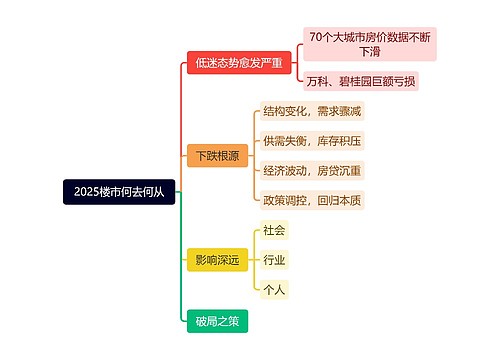 2025楼市何去何从