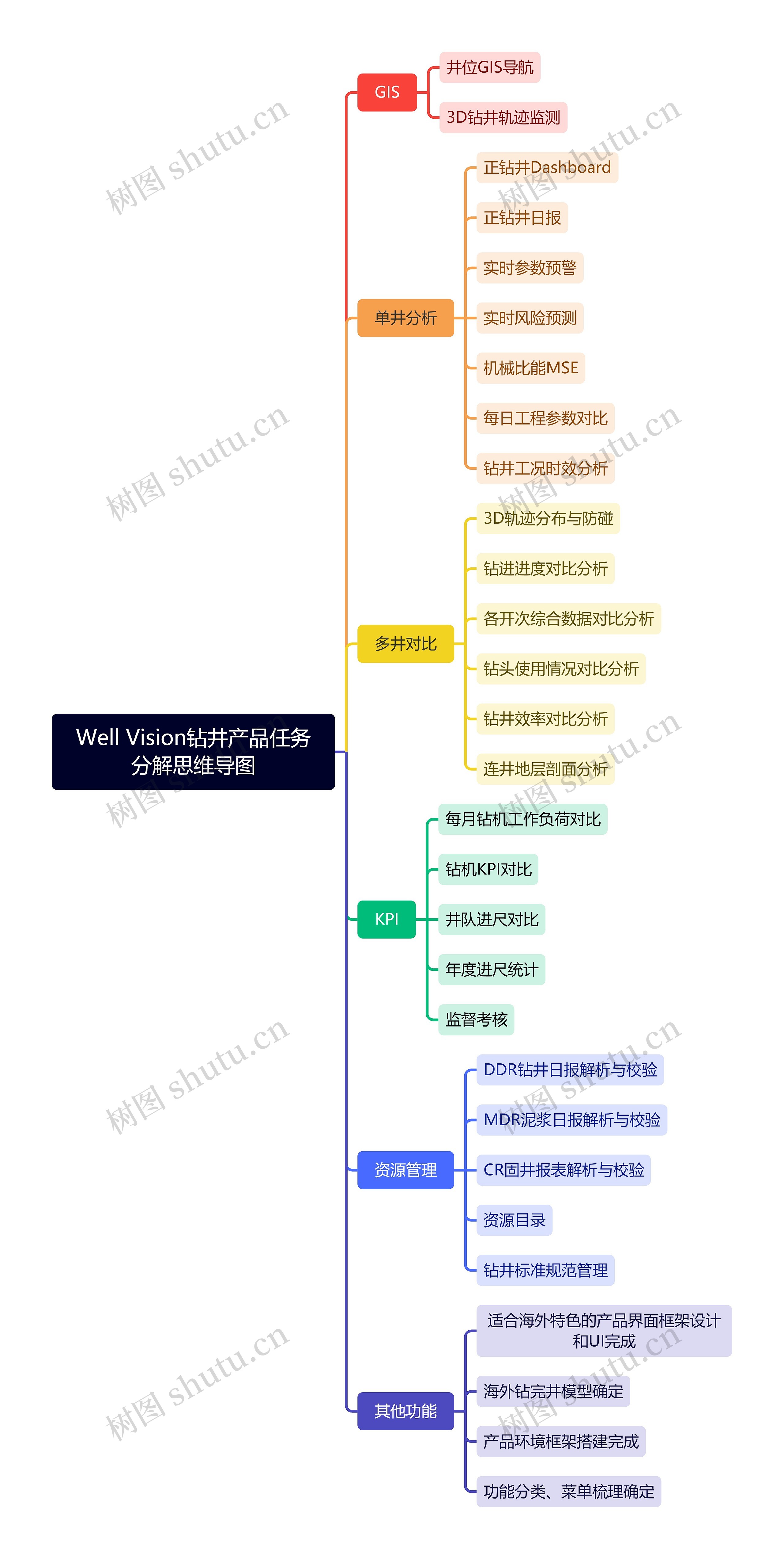 Well Vision钻井产品任务分解思维导图高清图 Well Vision钻井产品任务分解思维导图