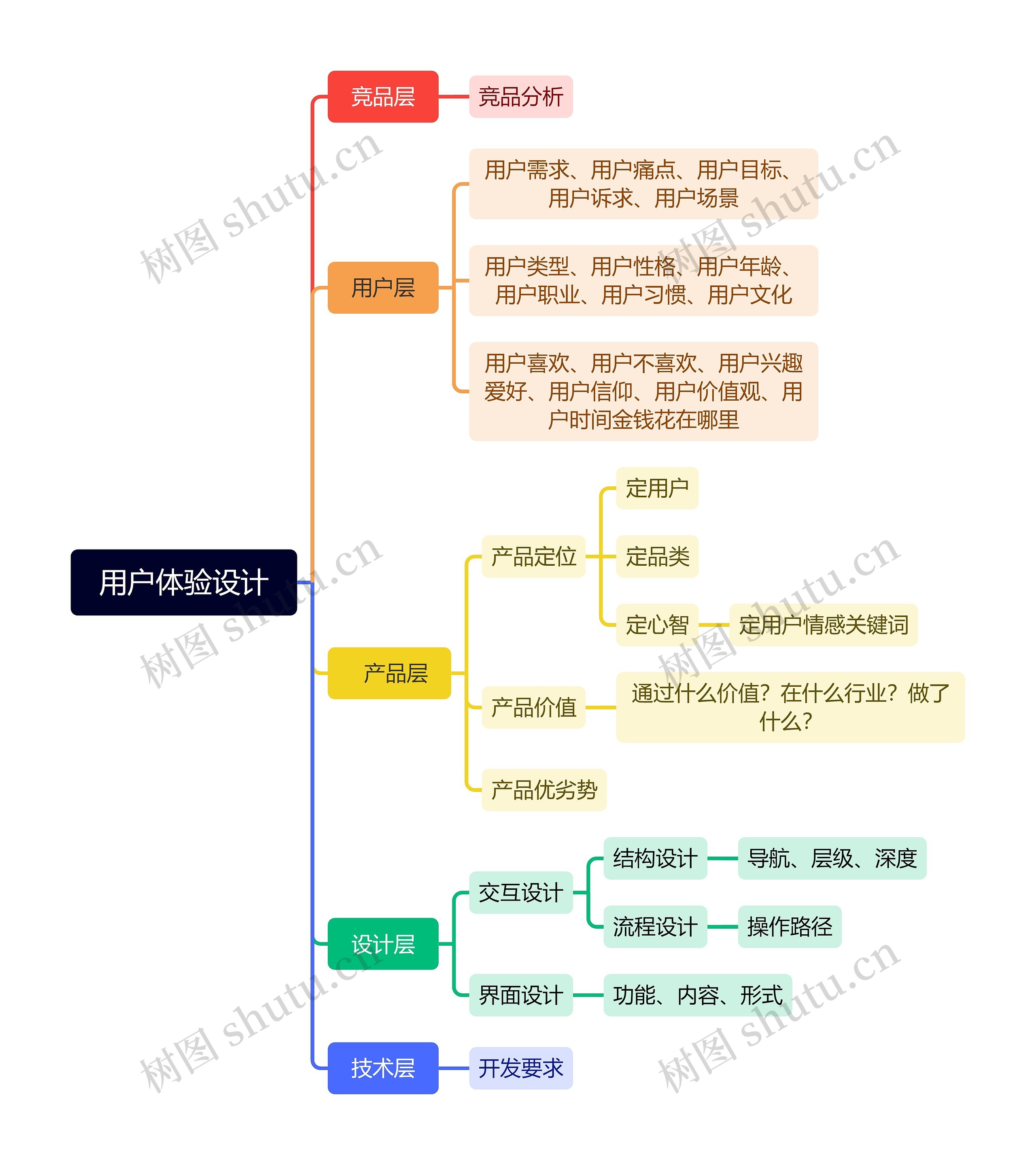 用户体验设计