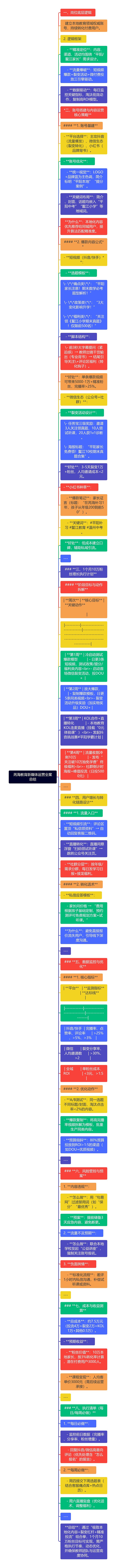 芮海教育新媒体运营全案总结
