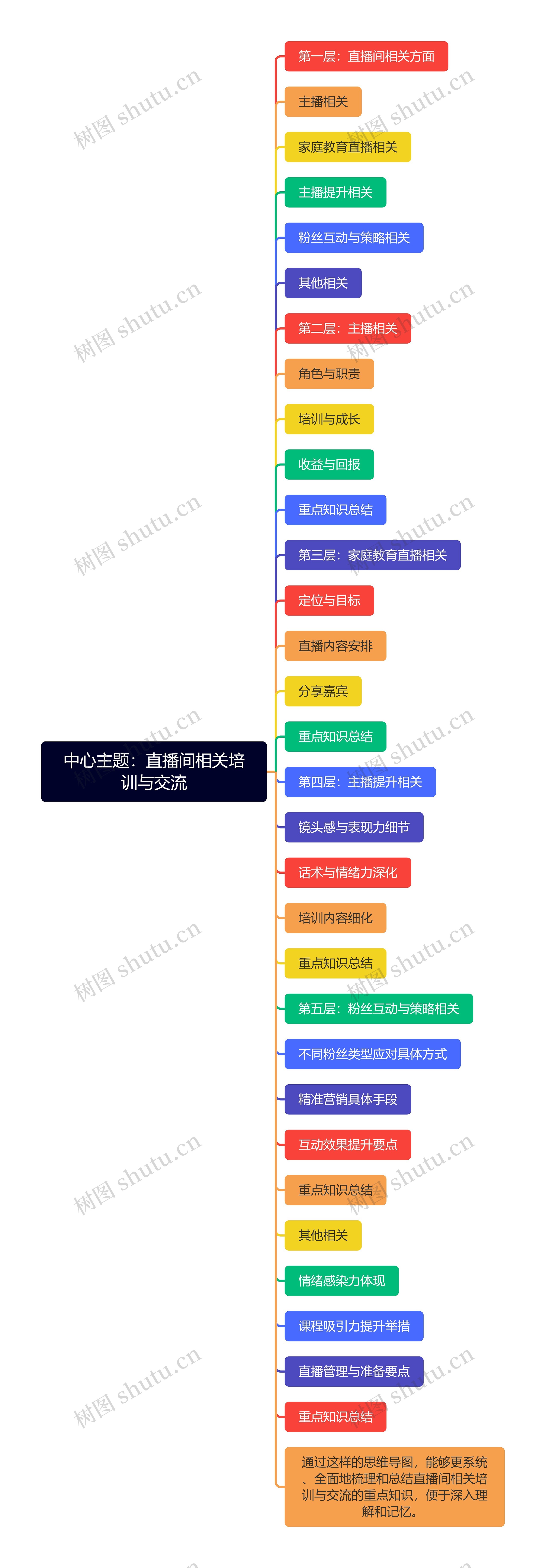 中心主题：直播间相关培训与交流