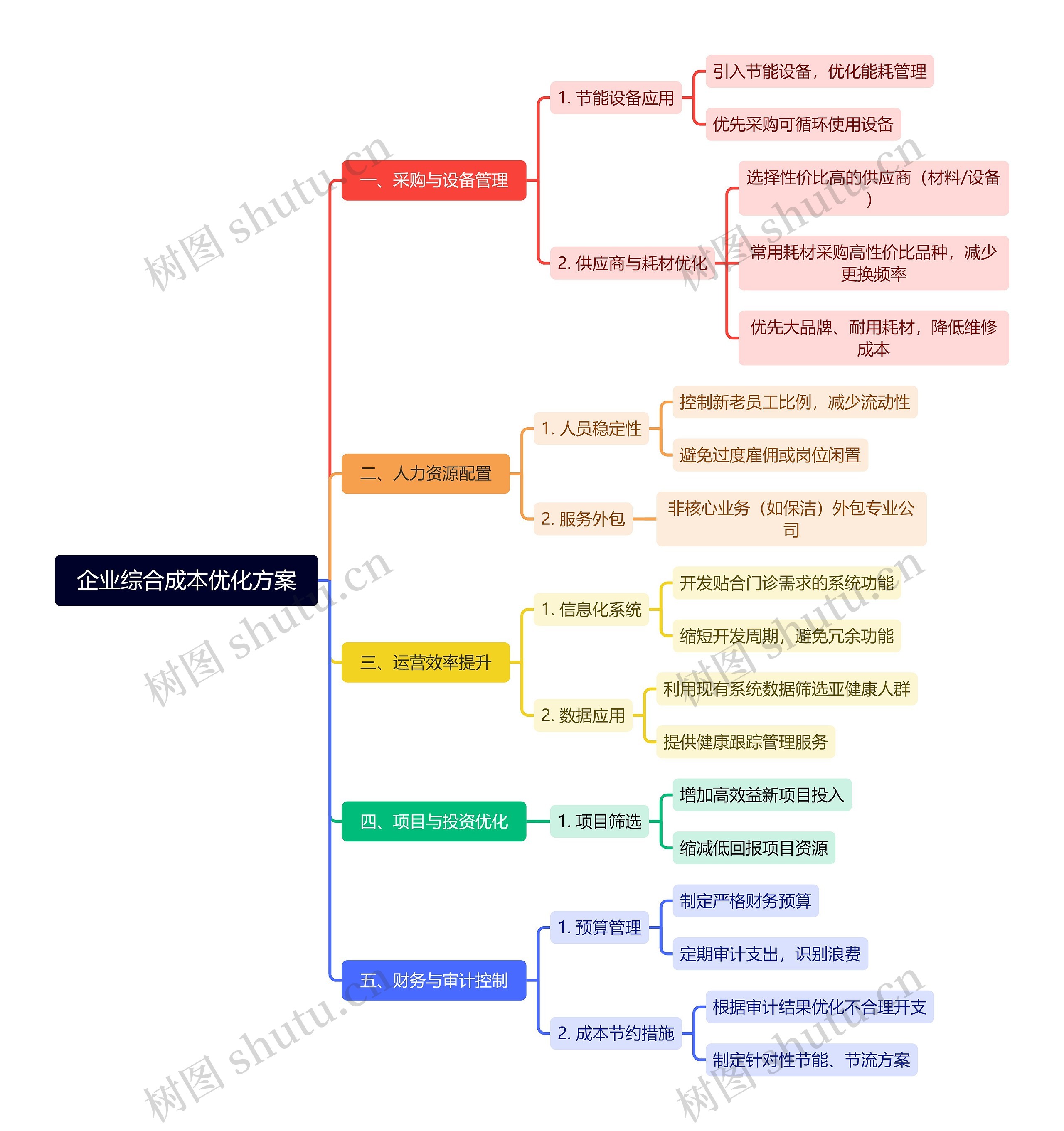 企业综合成本优化方案思维导图高清图 企业综合成本优化方案思维导图