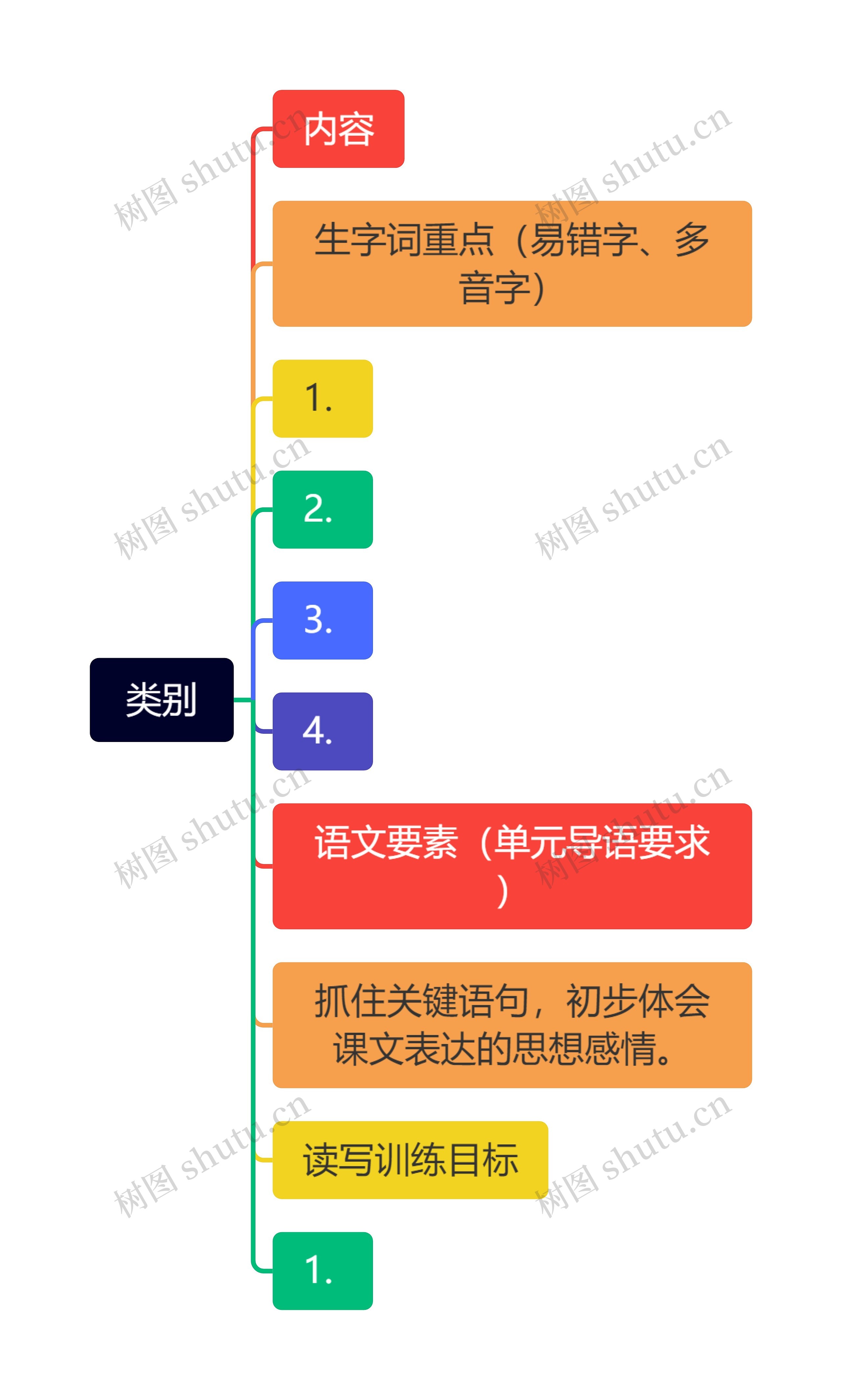 类别